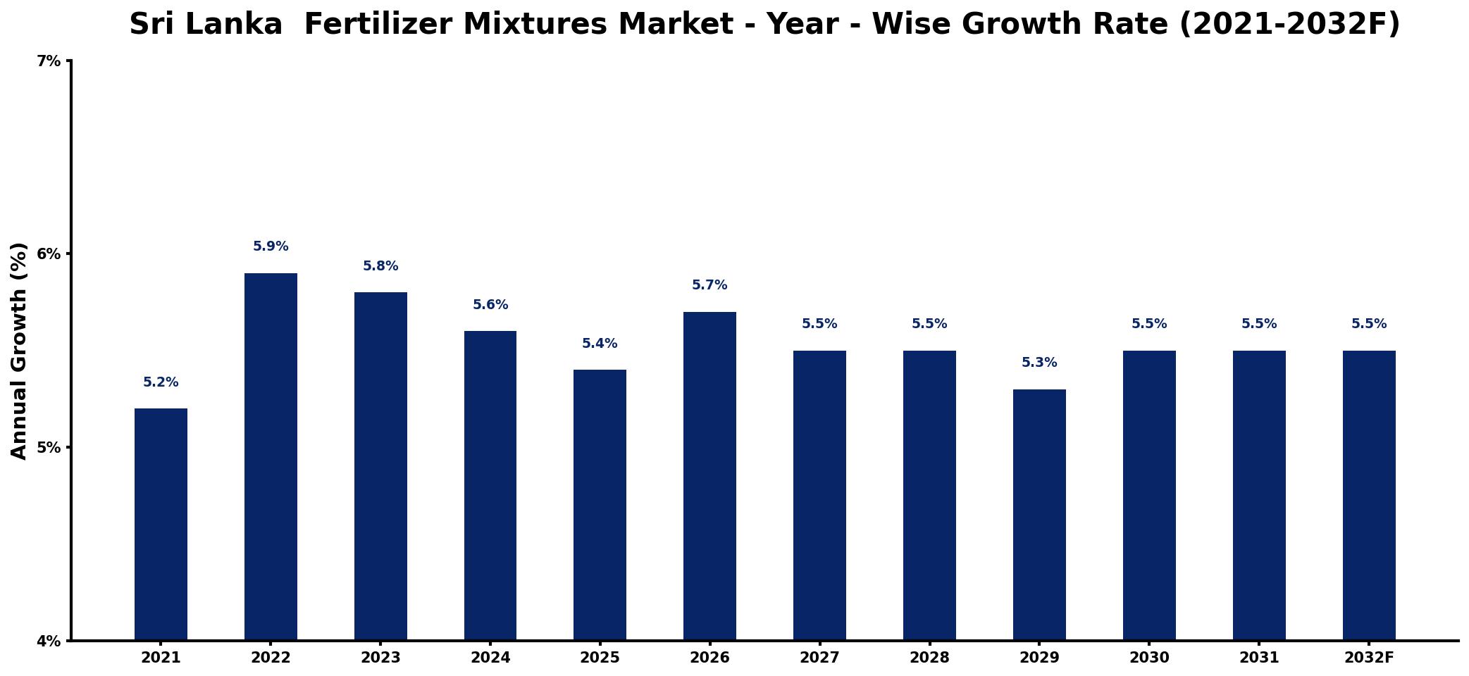 Sri Lanka Fertilizer Mixtures Market Year-wise Growth Rate and Key Drivers
