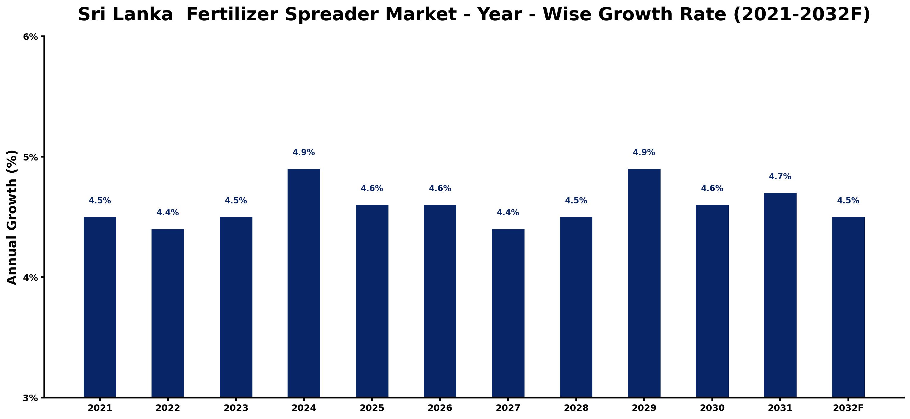 Sri Lanka  Fertilizer Spreader Market Year-wise Growth Rate and Key Drivers