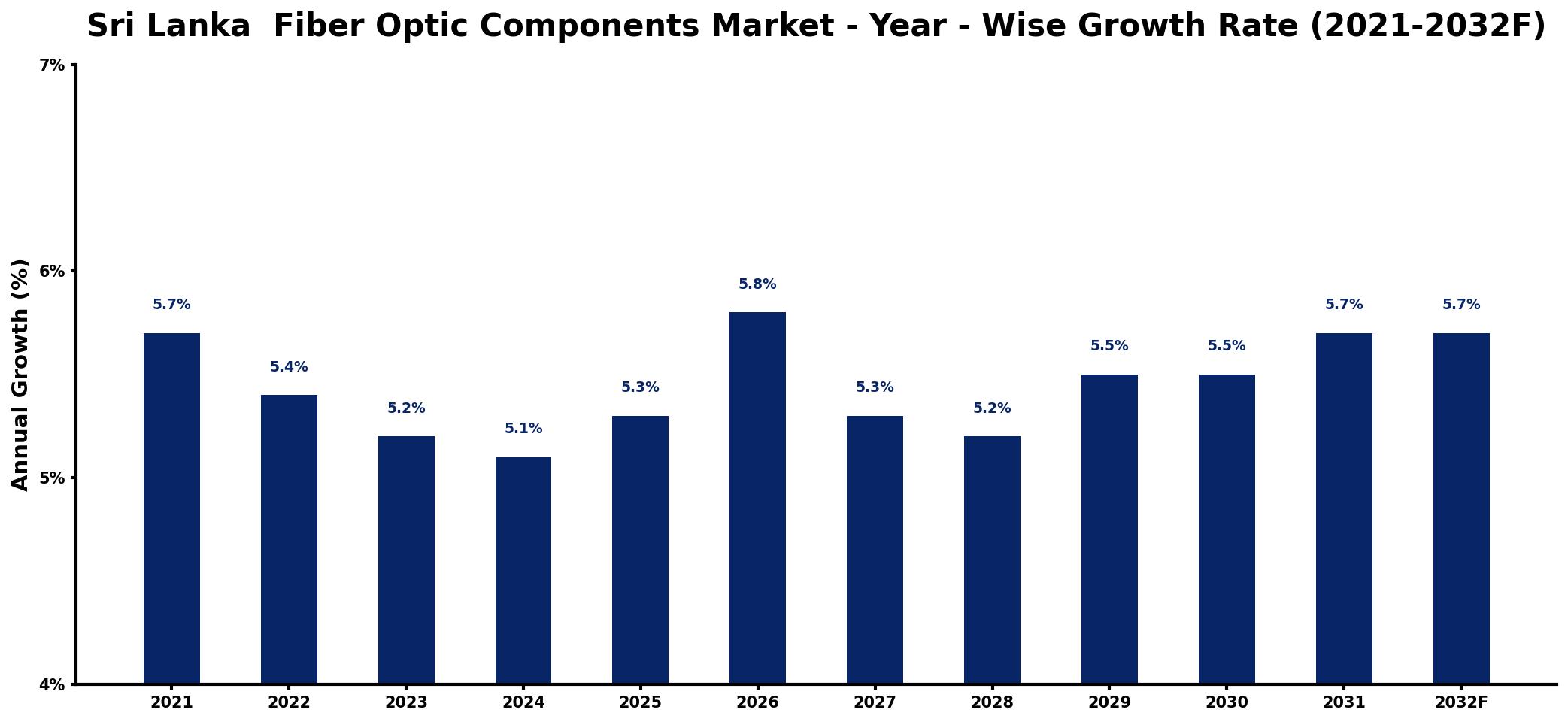 Sri Lanka  Fiber Optic Components Market Year-wise Growth Rate and Key Drivers