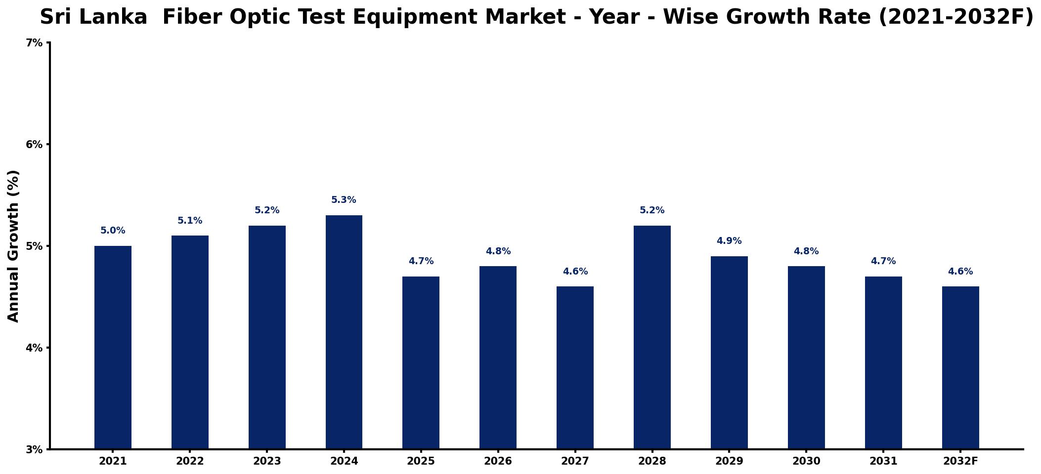 Sri Lanka Fiber Optic Test Equipment Market Year-wise Growth Rate and Key Drivers