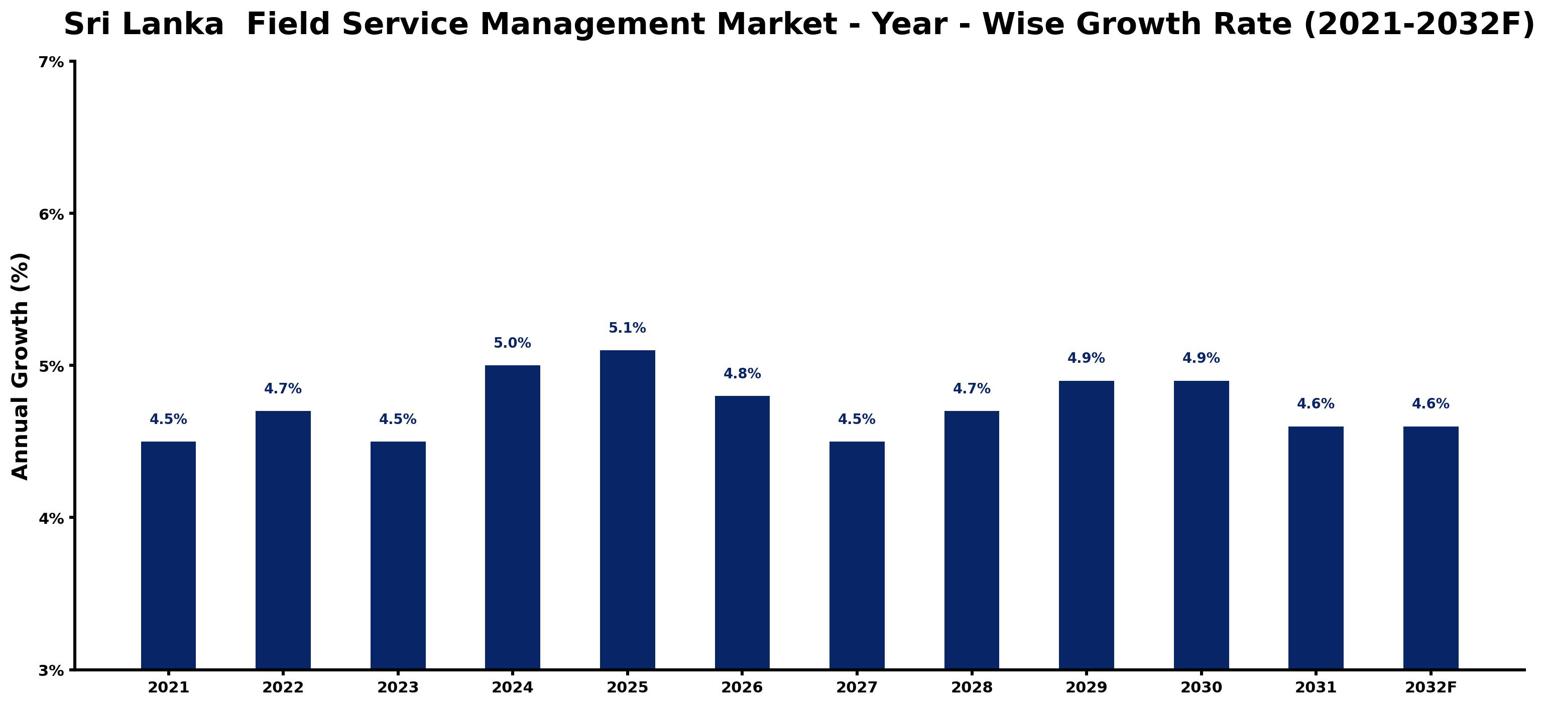 Sri Lanka Field Service Management Market Year-wise Growth Rate and Key Drivers