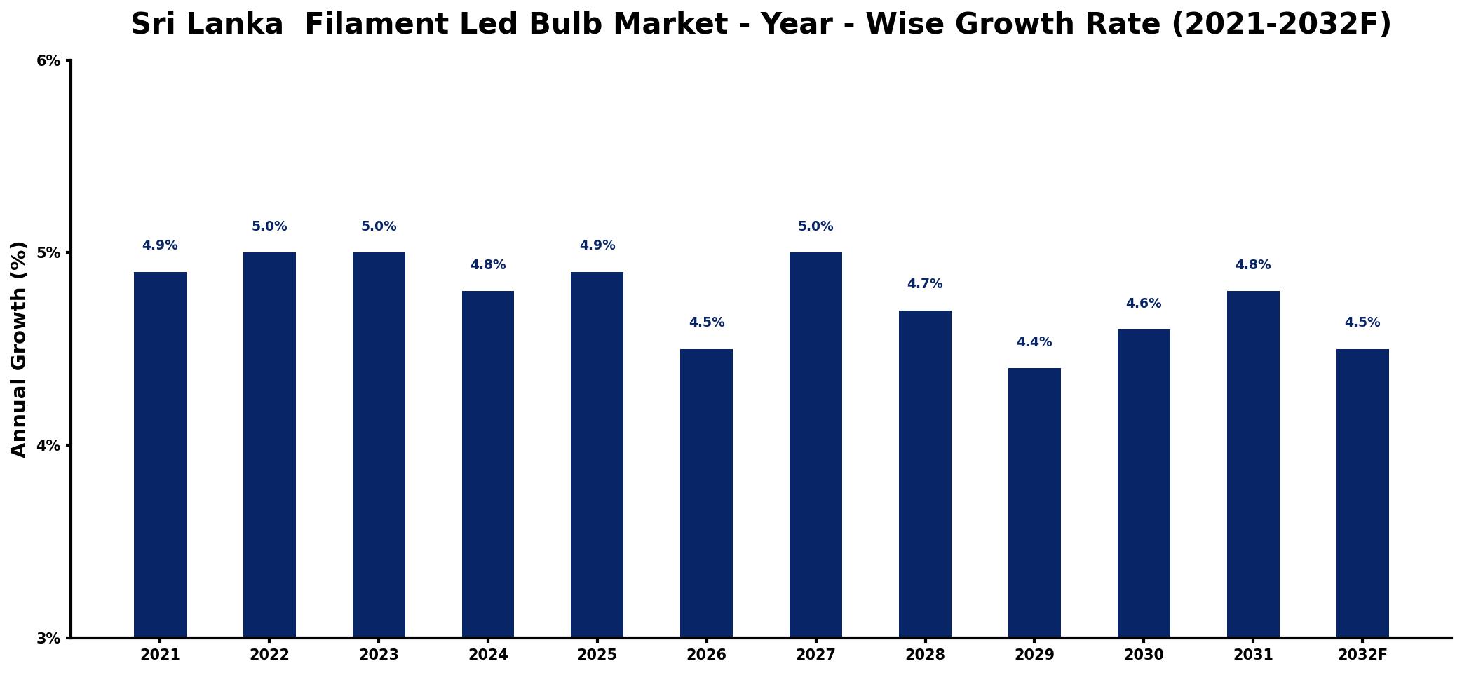 Sri Lanka Filament Led Bulb Market Year-wise Growth Rate and Key Drivers