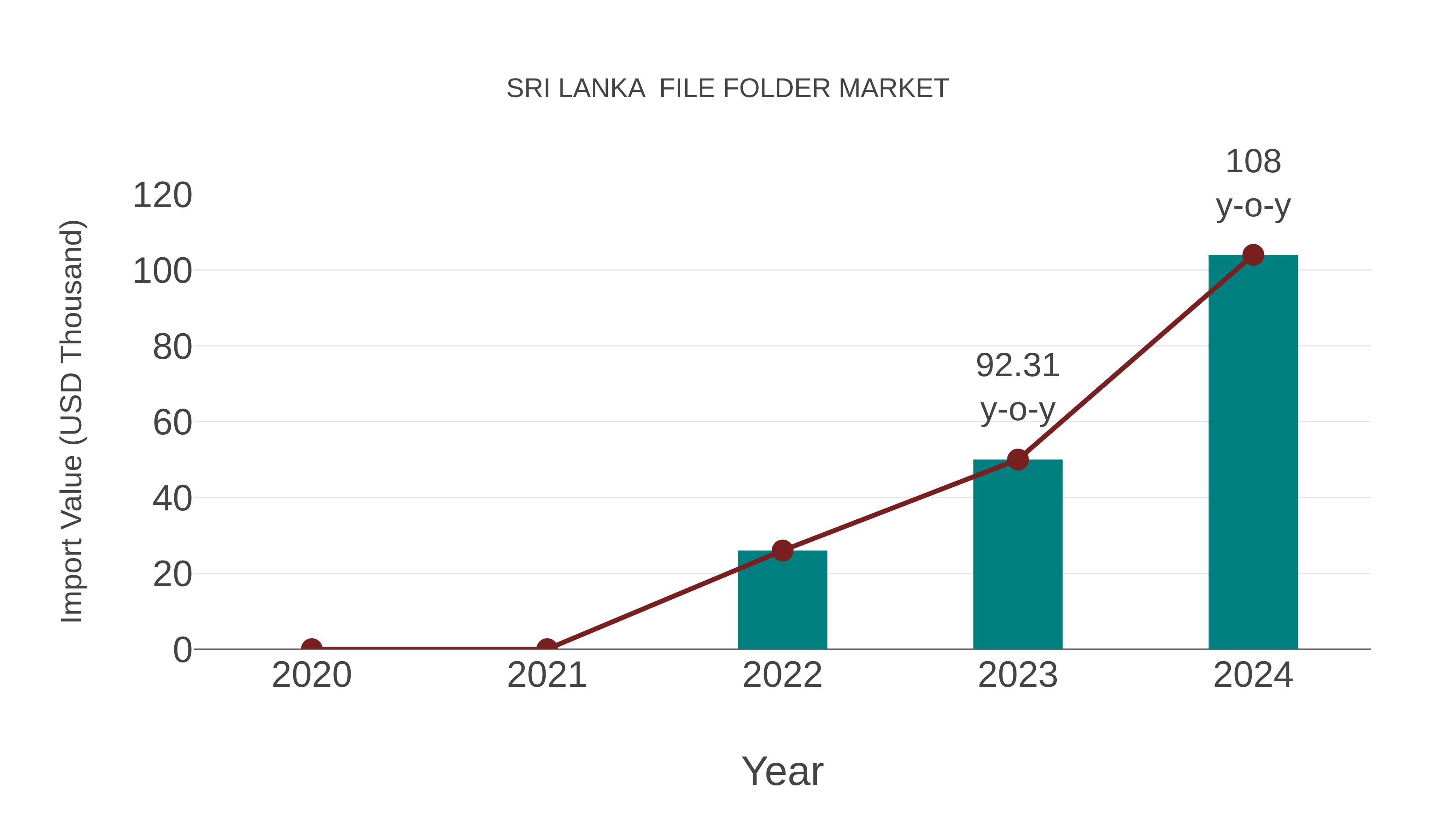 Sri Lanka File Folder Market: Import Trend Analysis