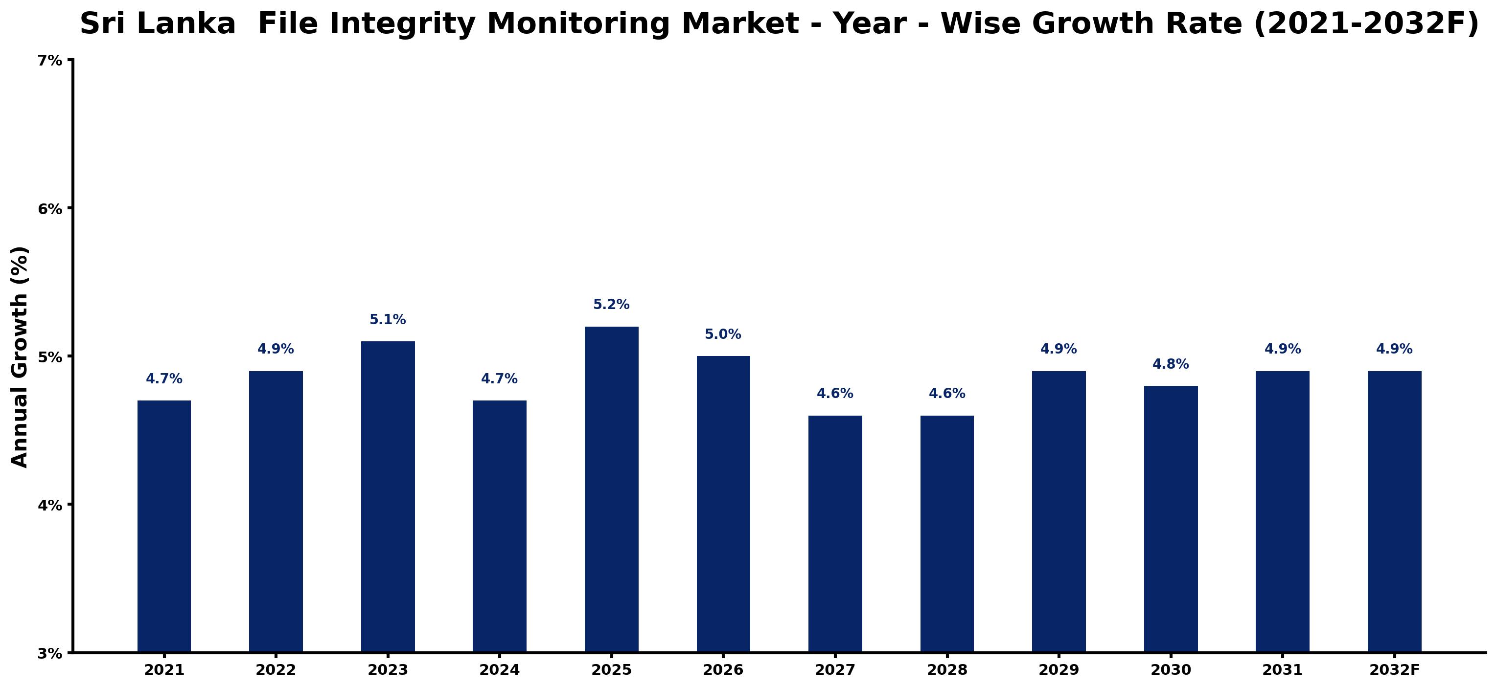 Sri Lanka  File Integrity Monitoring Market Year-wise Growth Rate and Key Drivers