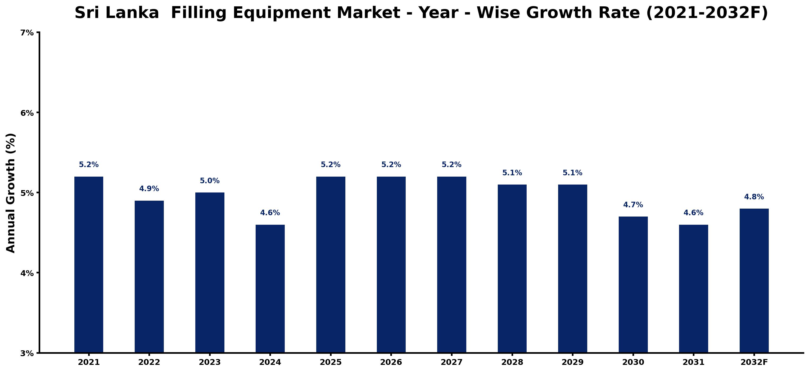 Sri Lanka Filling Equipment Market Year-wise Growth Rate and Key Drivers