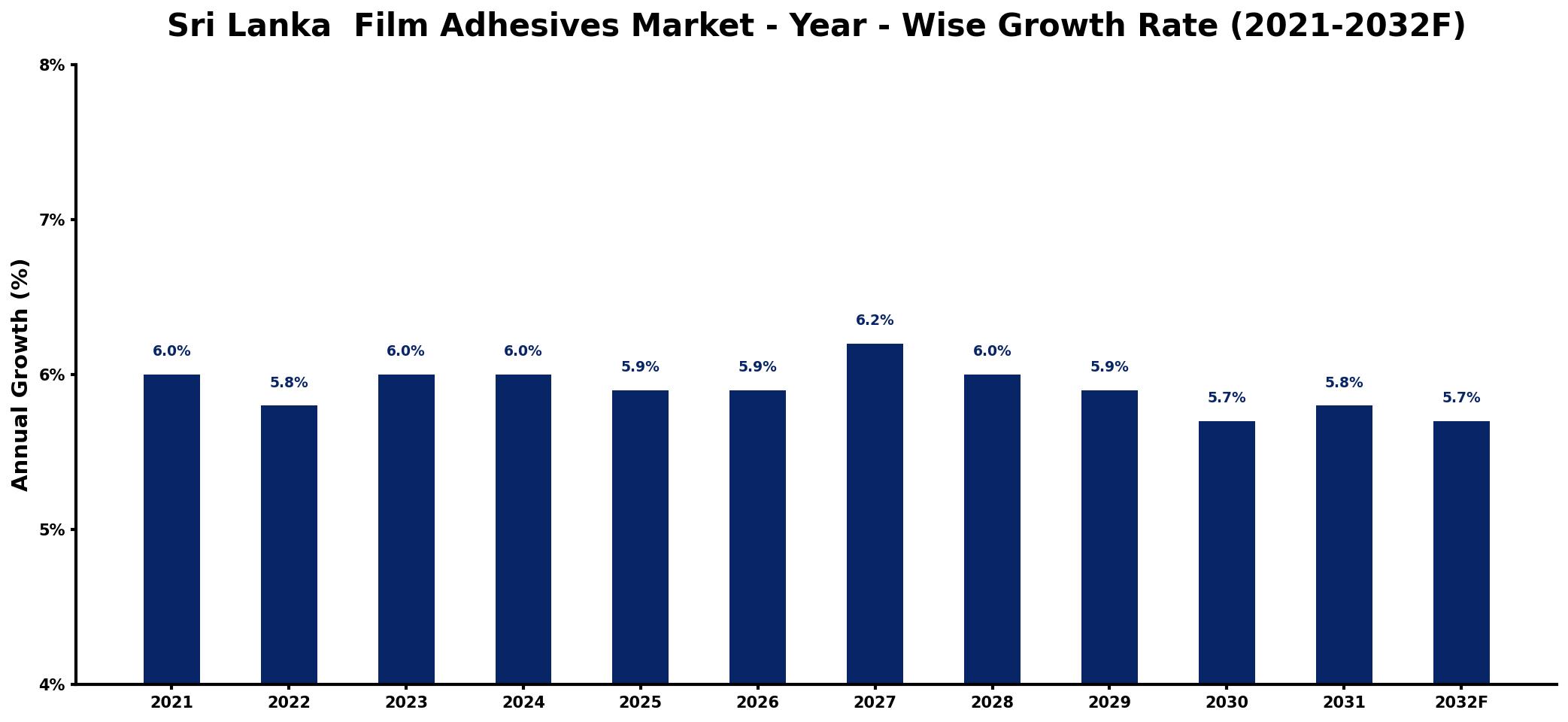 Sri Lanka Film Adhesives Market Year-wise Growth Rate and Key Drivers