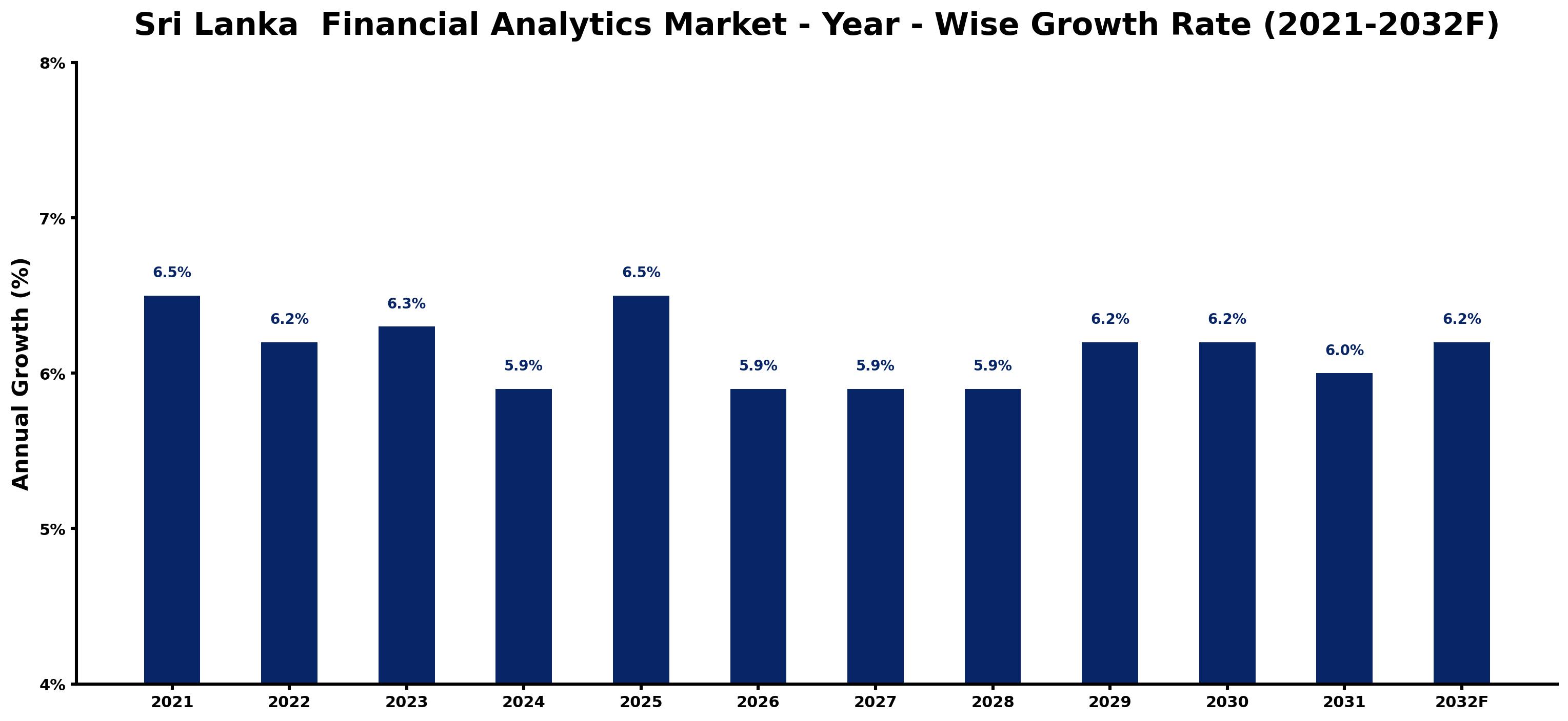 Sri Lanka Financial Analytics Market Year-wise Growth Rate and Key Drivers