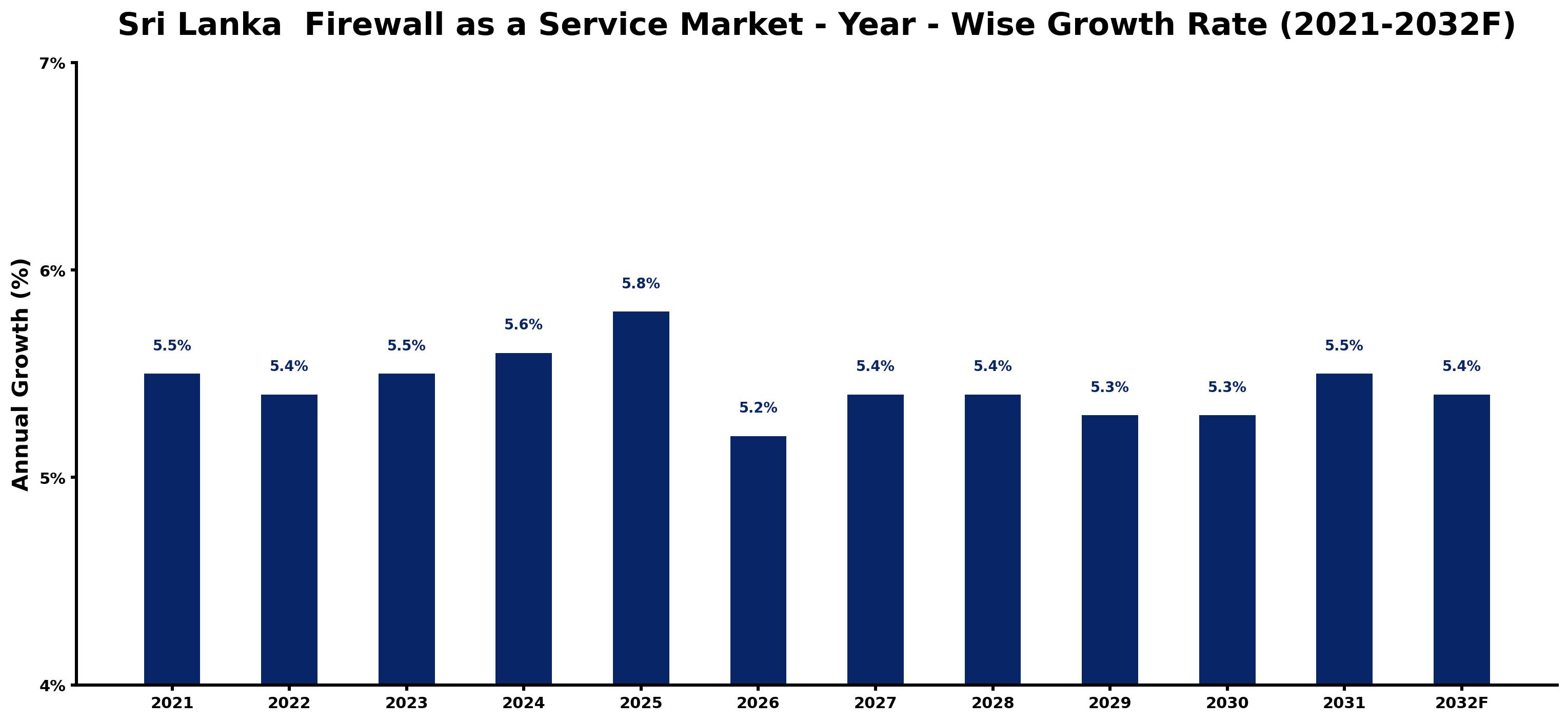 Sri Lanka Firewall as a Service Market Year-wise Growth Rate and Key Drivers