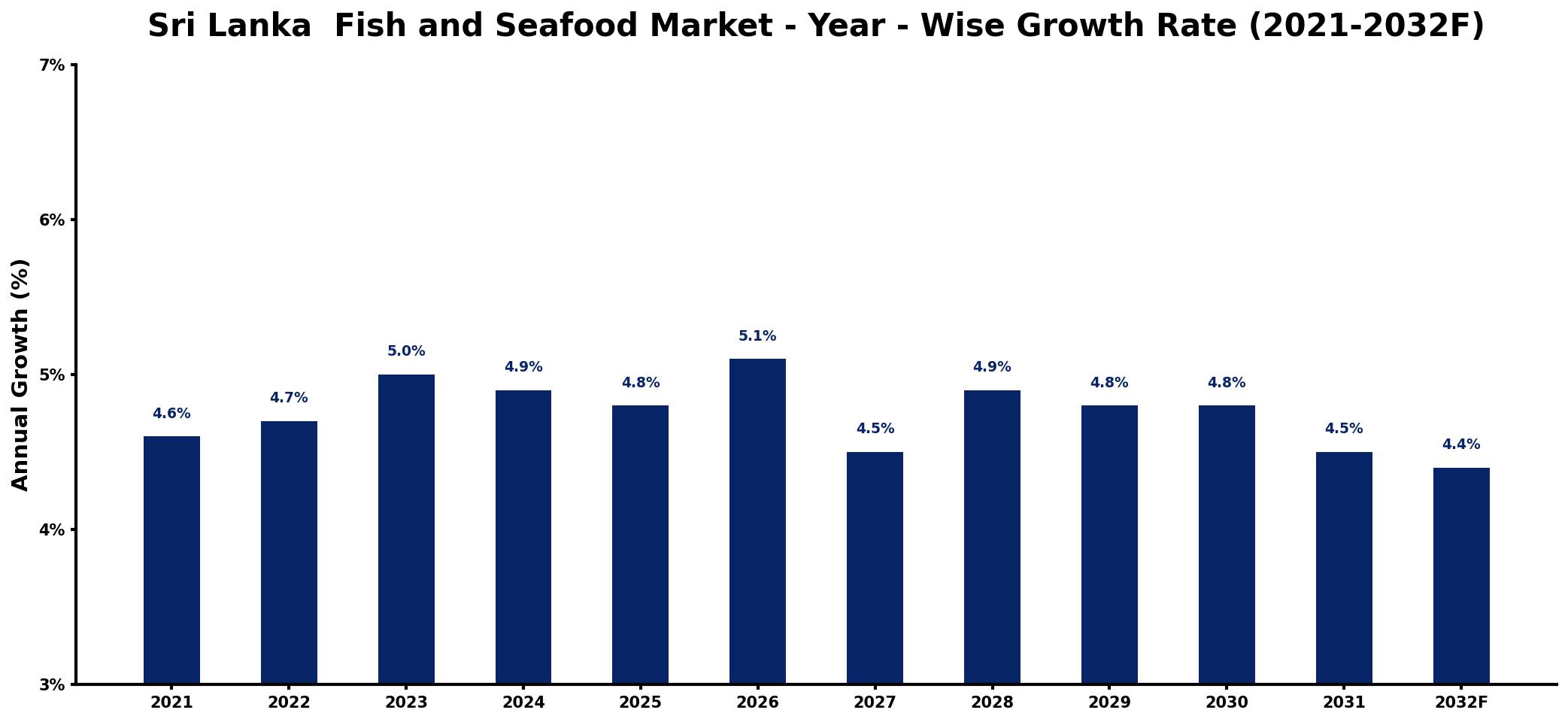 Sri Lanka Fish and Seafood Market Year-wise Growth Rate and Key Drivers