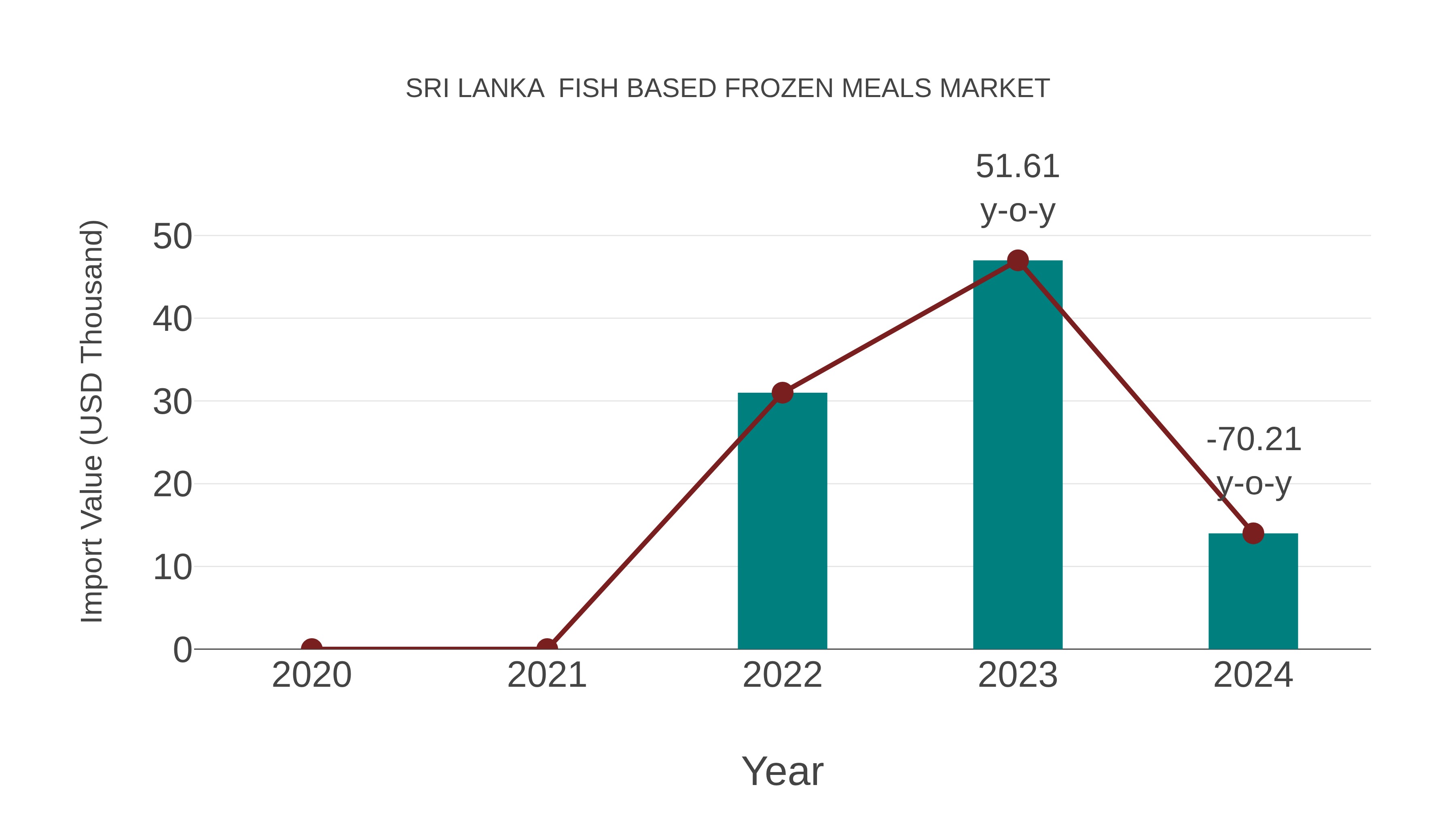 Sri Lanka Fish Based Frozen Meals Market: Import Trend Analysis