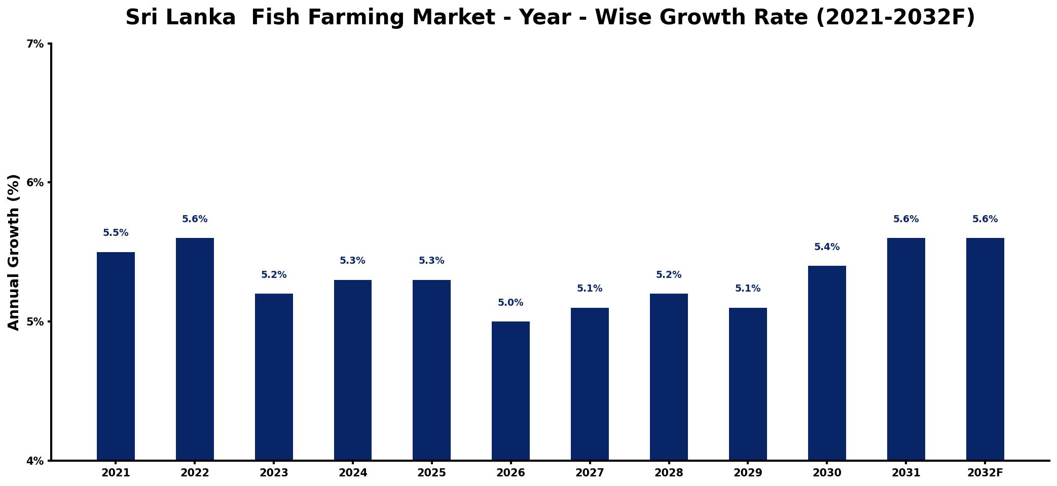 Sri Lanka Fish Farming Market Year-wise Growth Rate and Key Drivers
