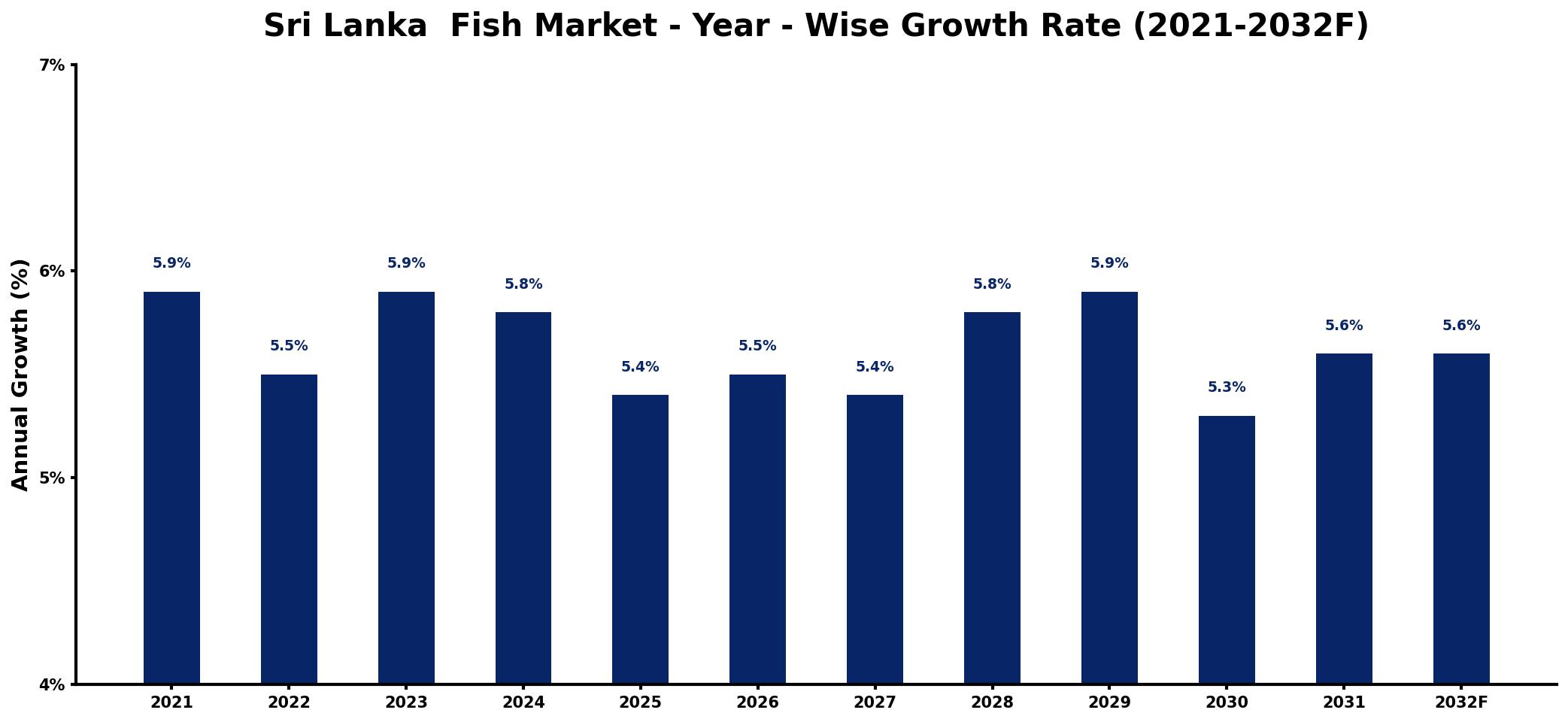 Sri Lanka Fish Market Year-wise Growth Rate and Key Drivers