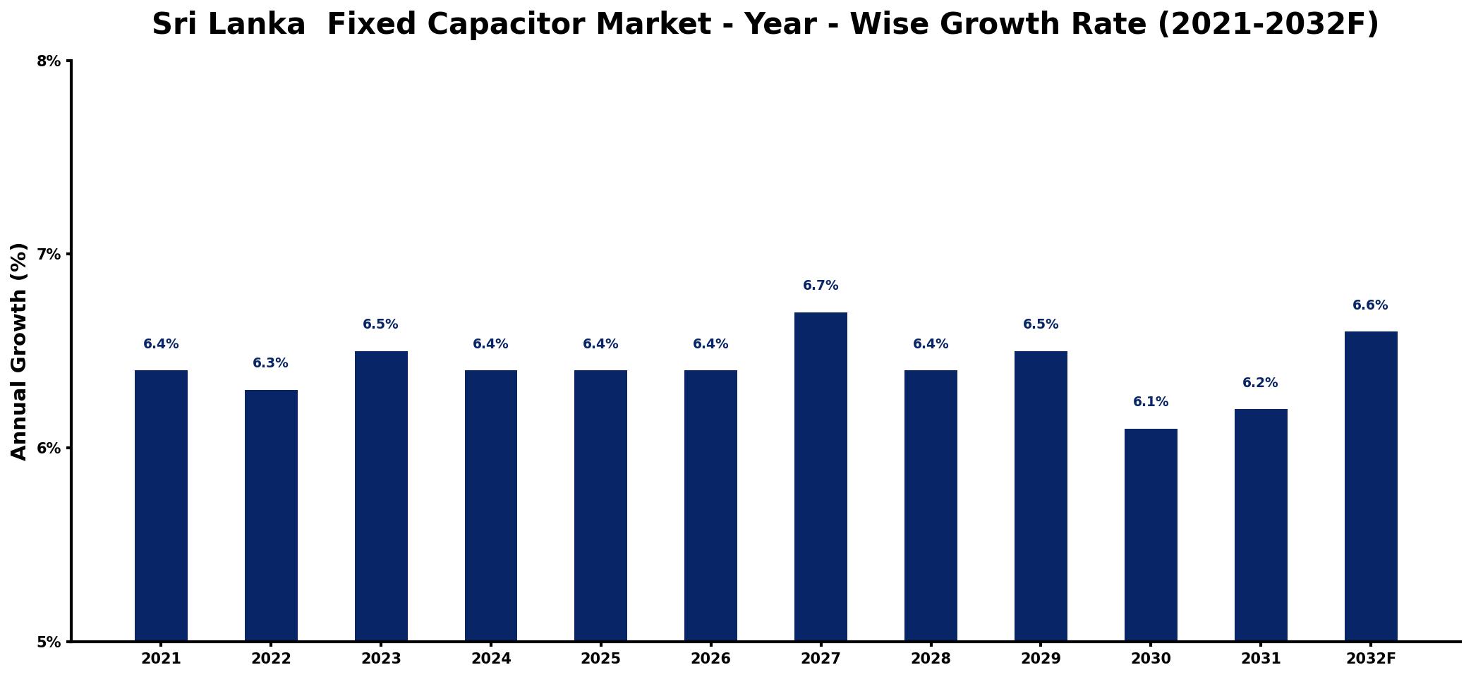 Sri Lanka  Fixed Capacitor Market Year-wise Growth Rate and Key Drivers