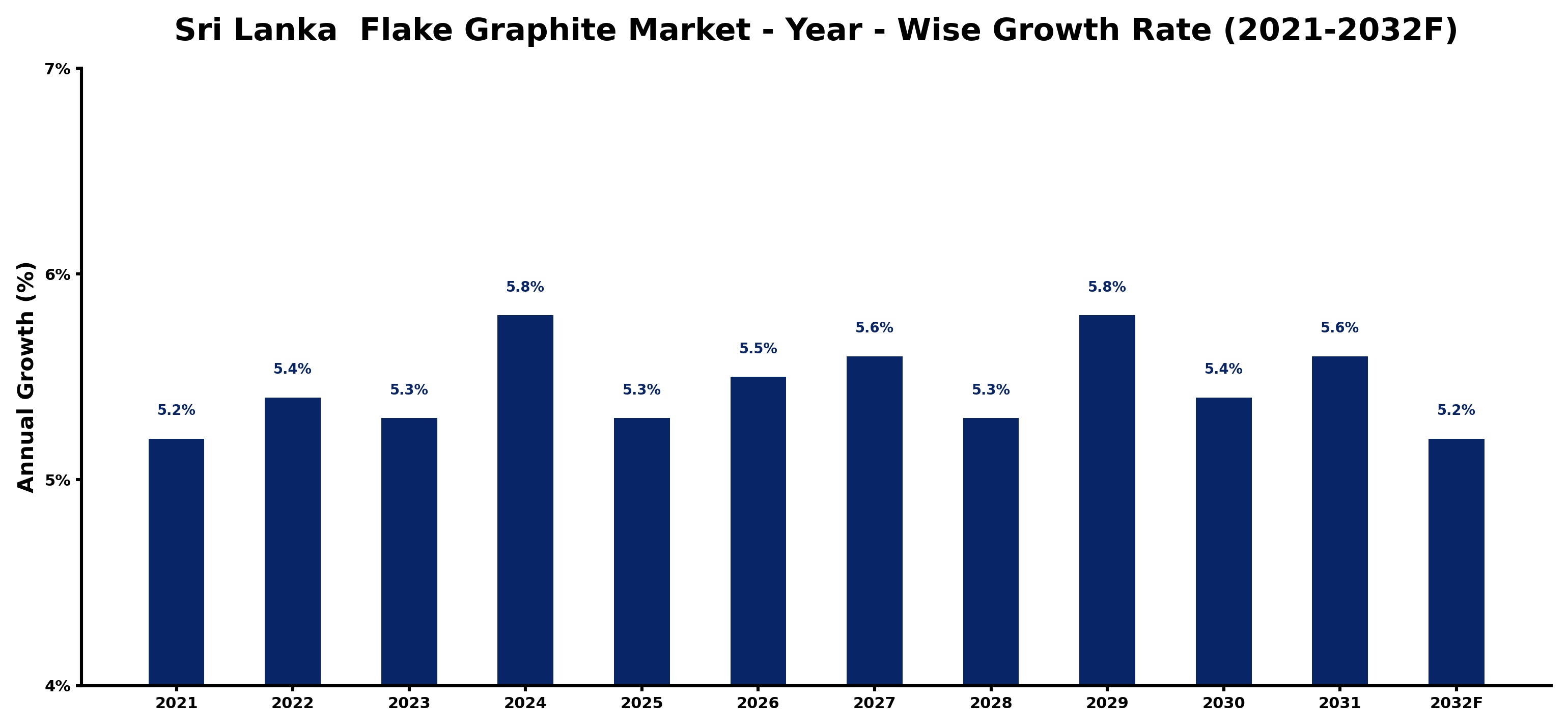 Sri Lanka Flake Graphite Market Year-wise Growth Rate and Key Drivers