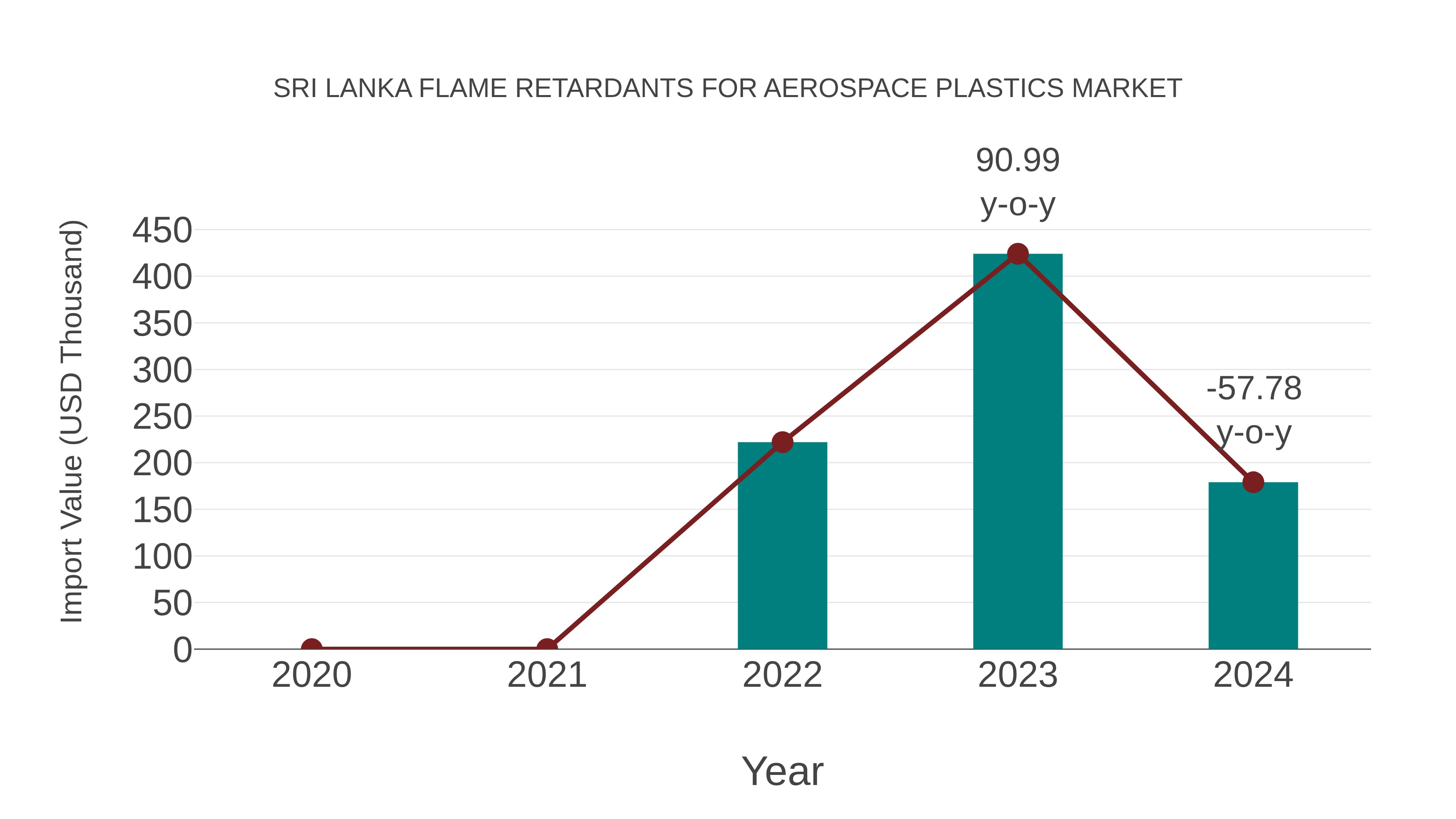 Sri Lanka Flame Retardants for Aerospace Plastics Market: Import Trend Analysis