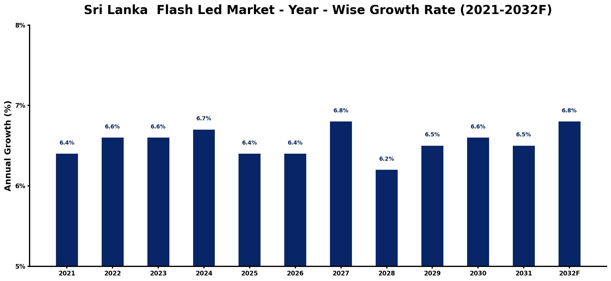 Sri Lanka  Flash Led Market Year-wise Growth Rate and Key Drivers
