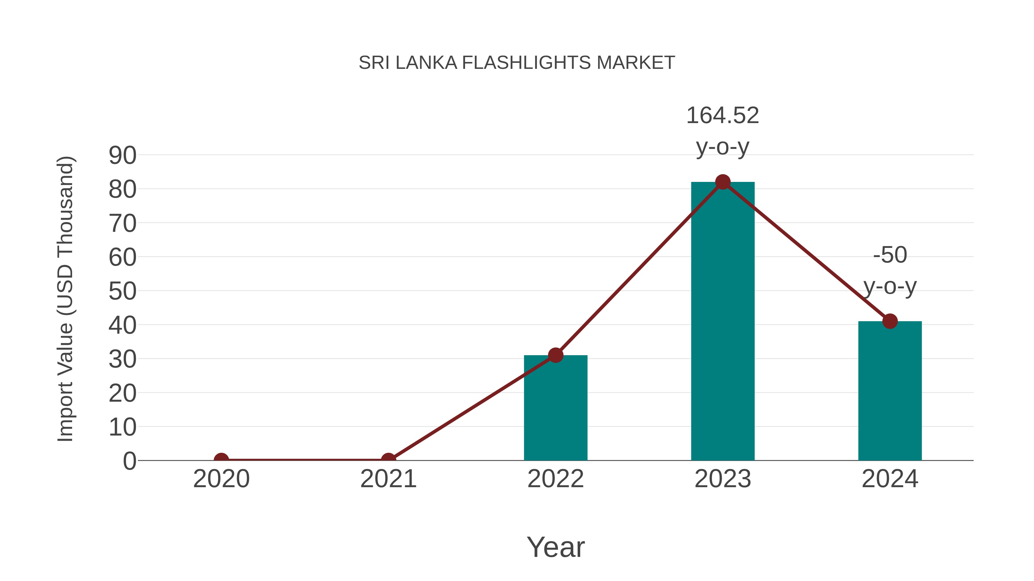  Sri Lanka Flashlights Market: Import Trend Analysis