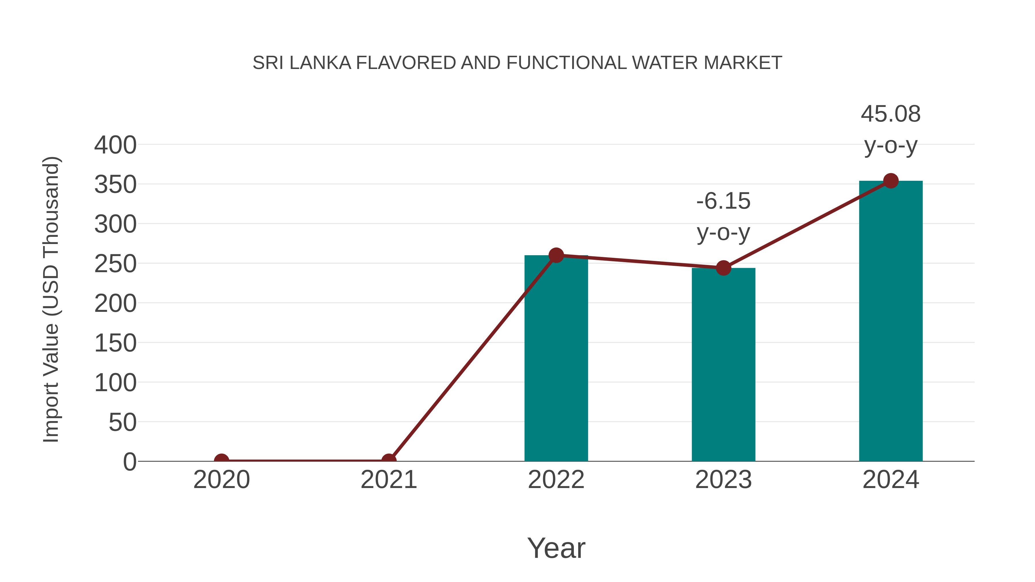Sri Lanka Flavored and Functional Water Market: Import Trend Analysis