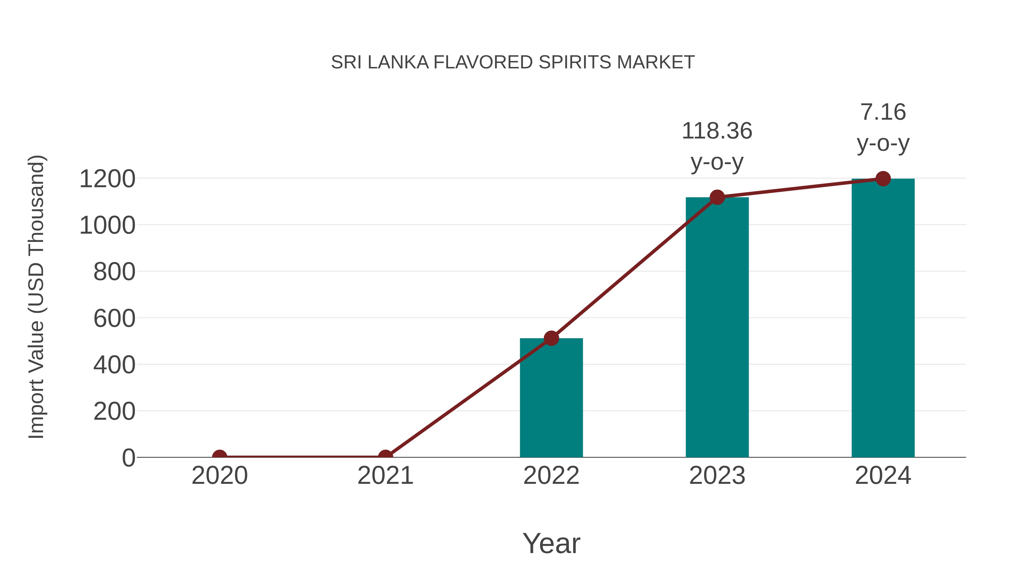 Sri Lanka Flavored Spirits Market: Import Trend Analysis