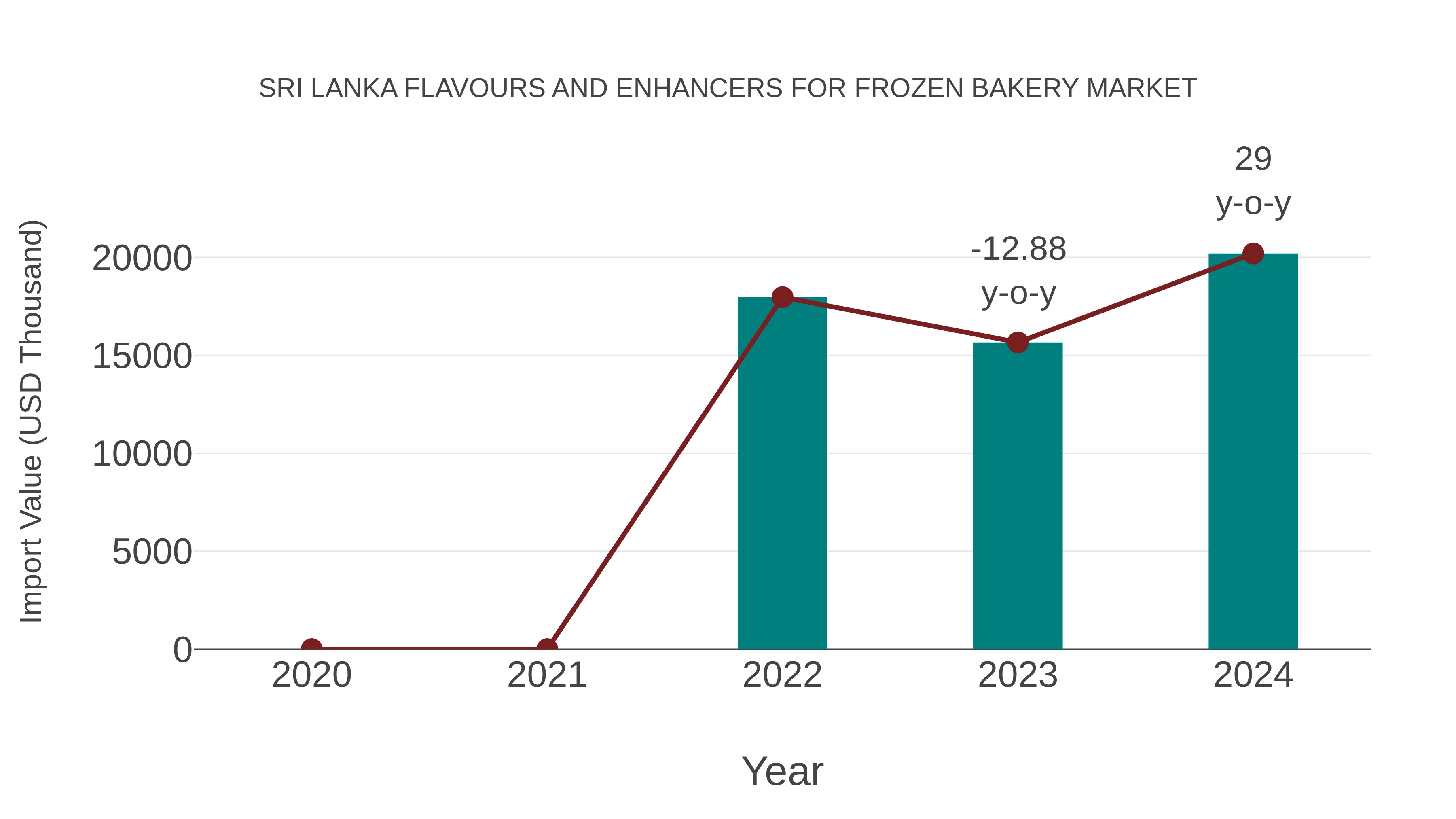 Sri Lanka Flavours and Enhancers for Frozen Bakery Market: Import Trend Analysis
