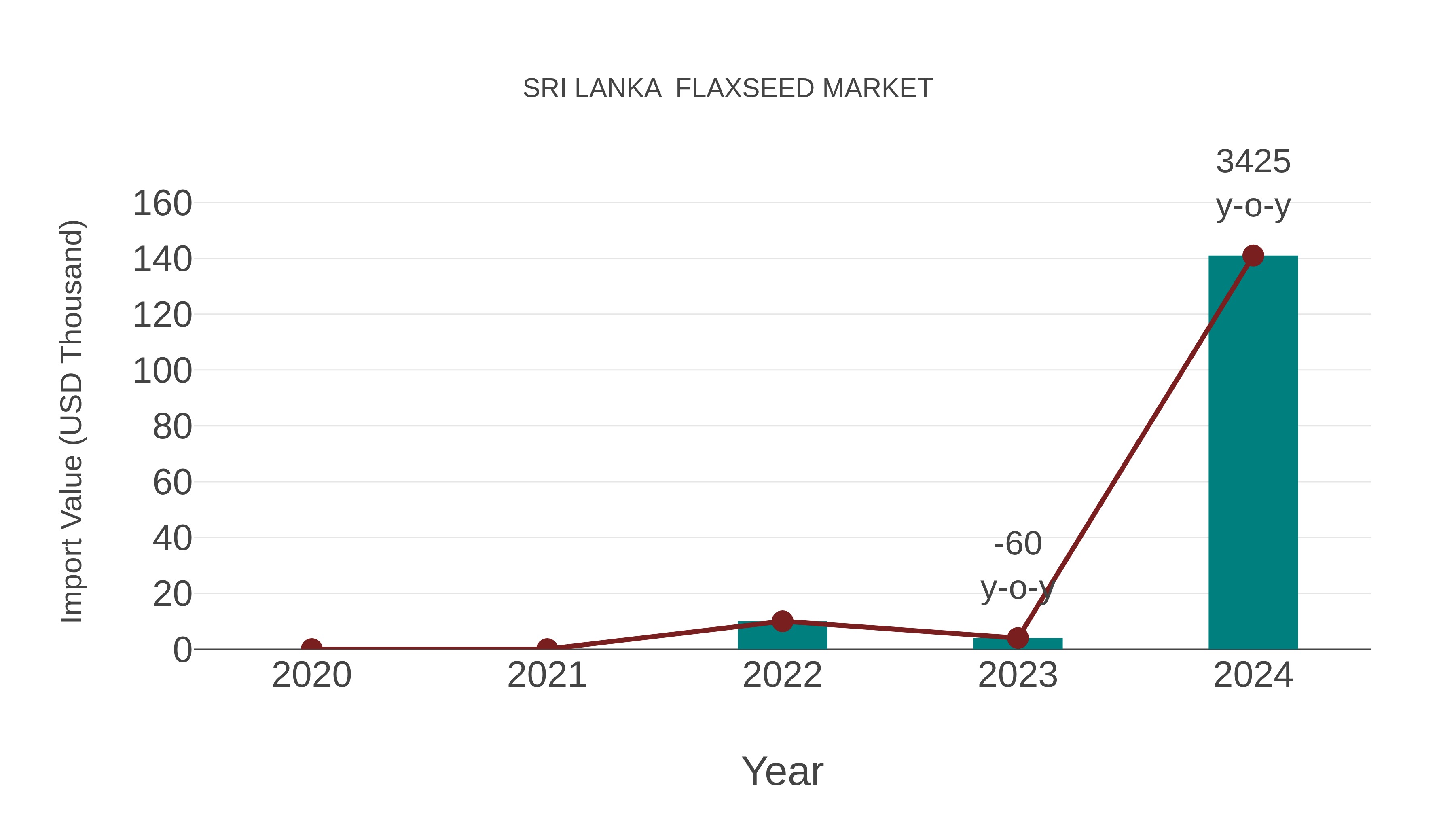  Sri Lanka  Flaxseed Market: Import Trend Analysis