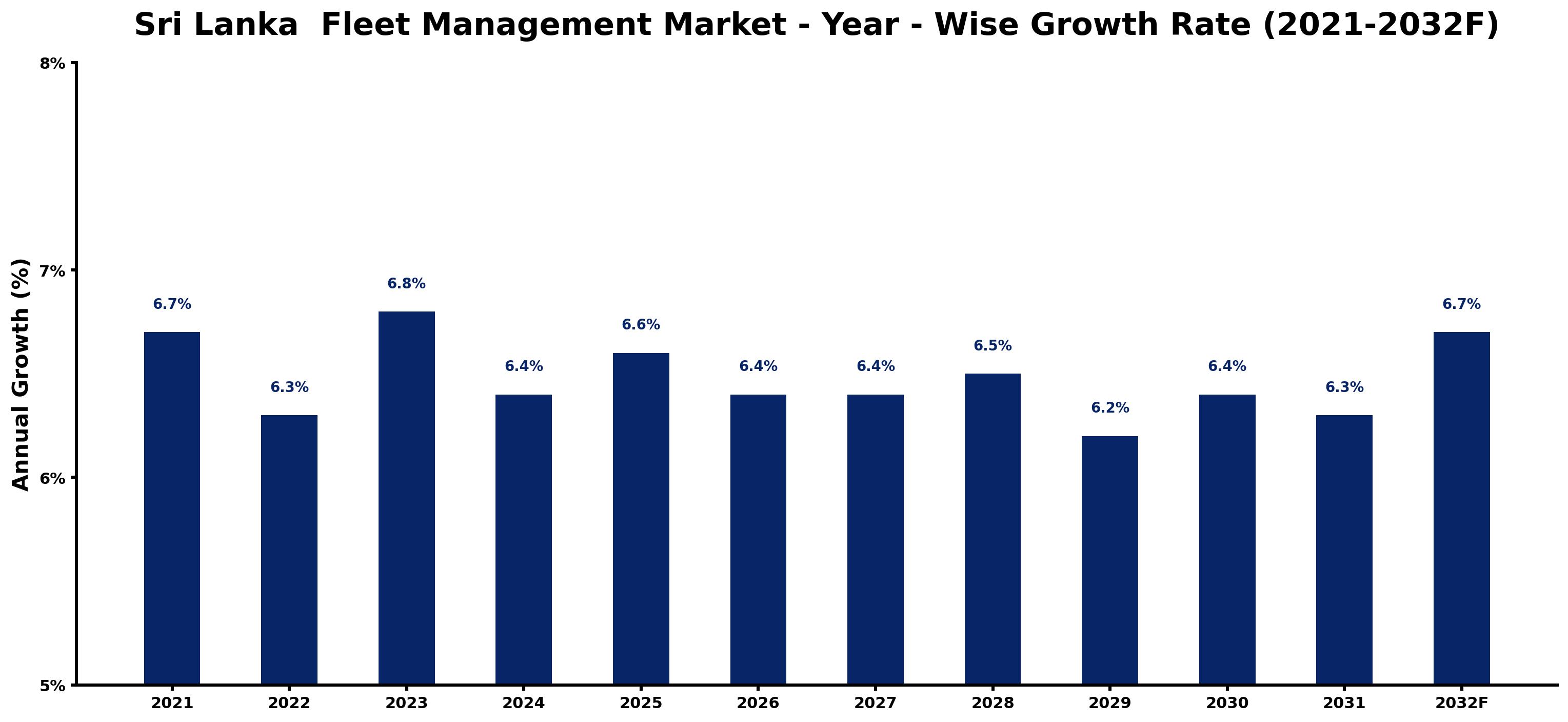 Sri Lanka  Fleet Management Market Year-wise Growth Rate and Key Drivers