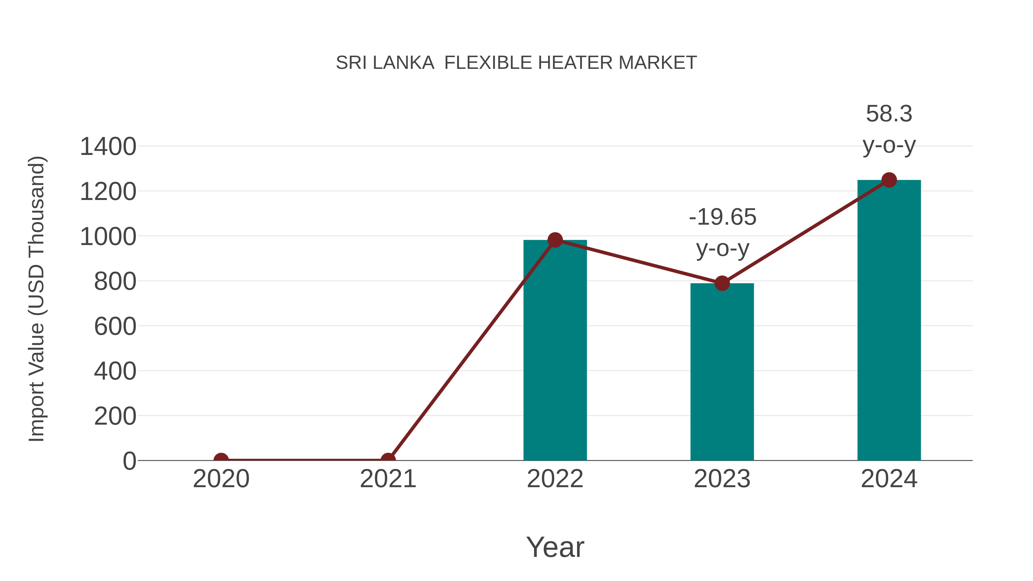  Sri Lanka  Flexible Heater Market: Import Trend Analysis