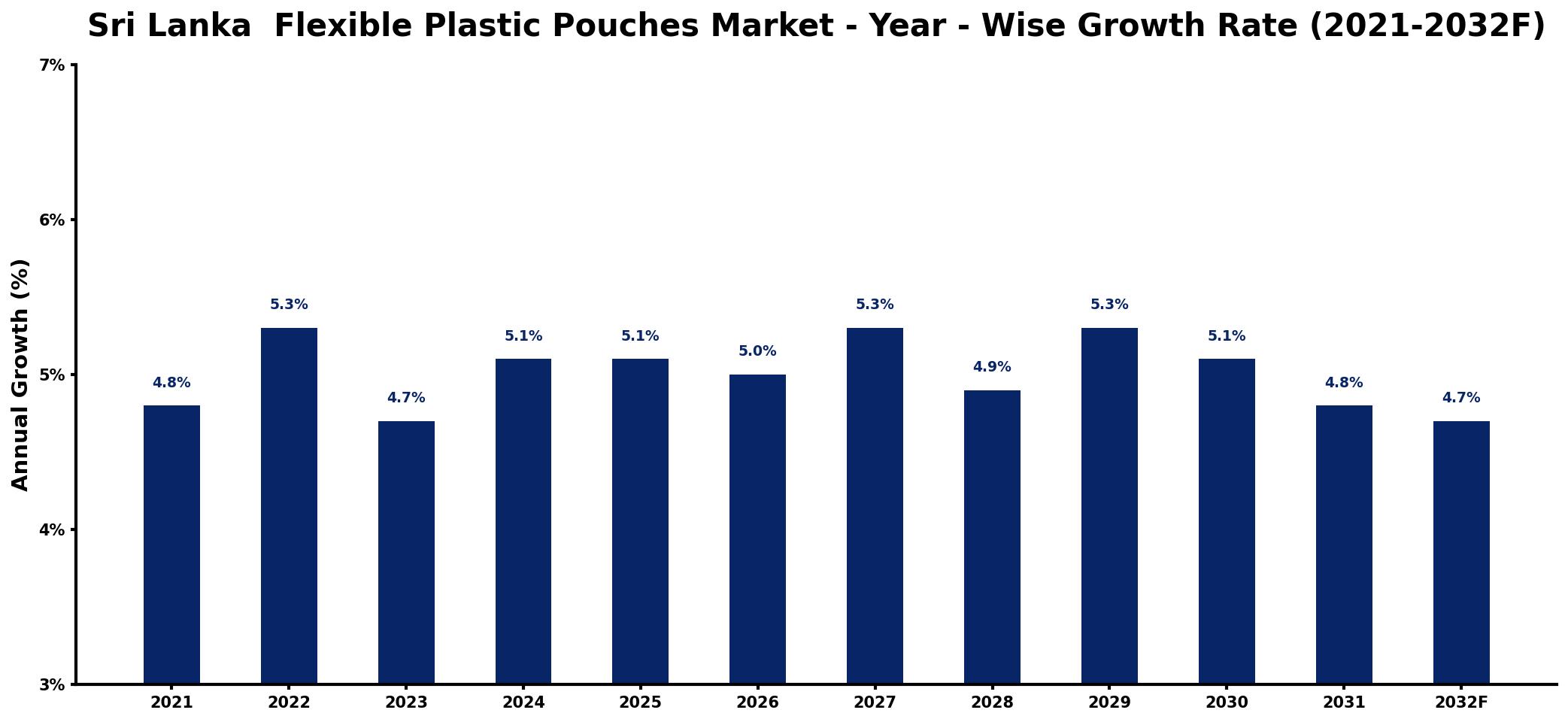 Sri Lanka Flexible Plastic Pouches Market Year-wise Growth Rate and Key Drivers