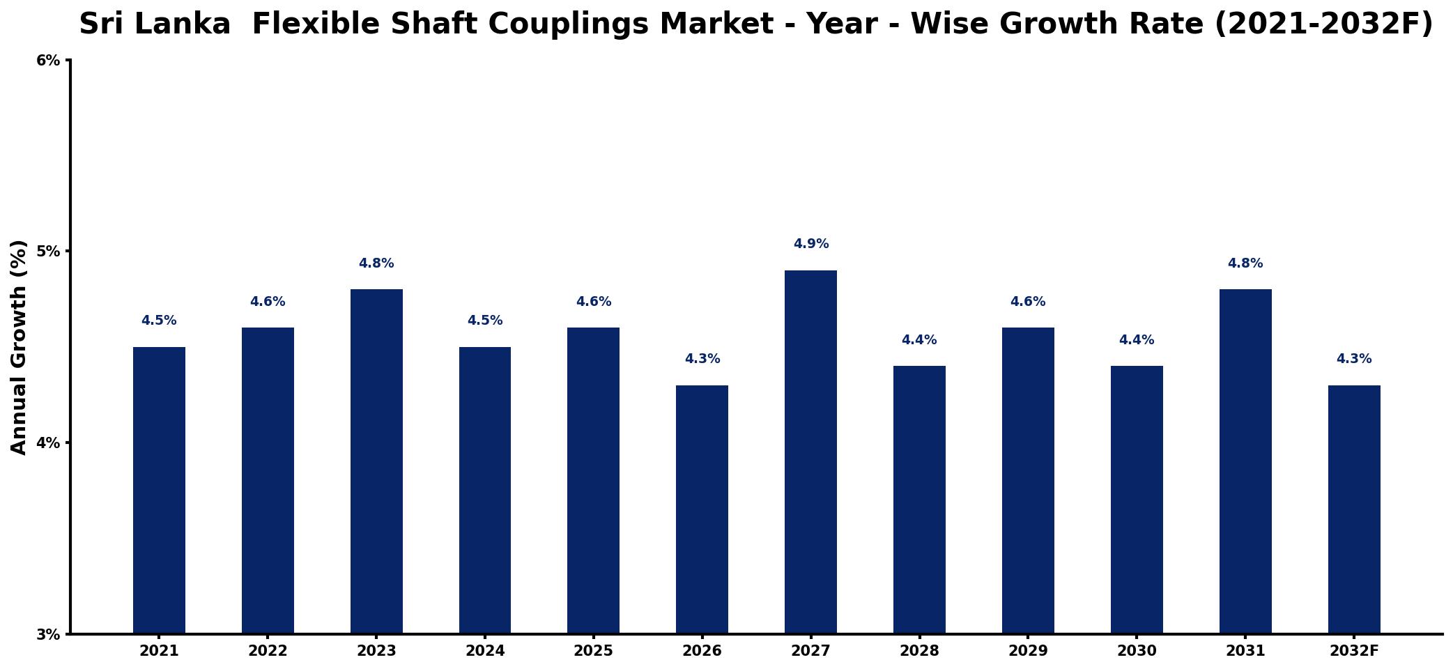 Sri Lanka Flexible Shaft Couplings Market Year-wise Growth Rate and Key Drivers