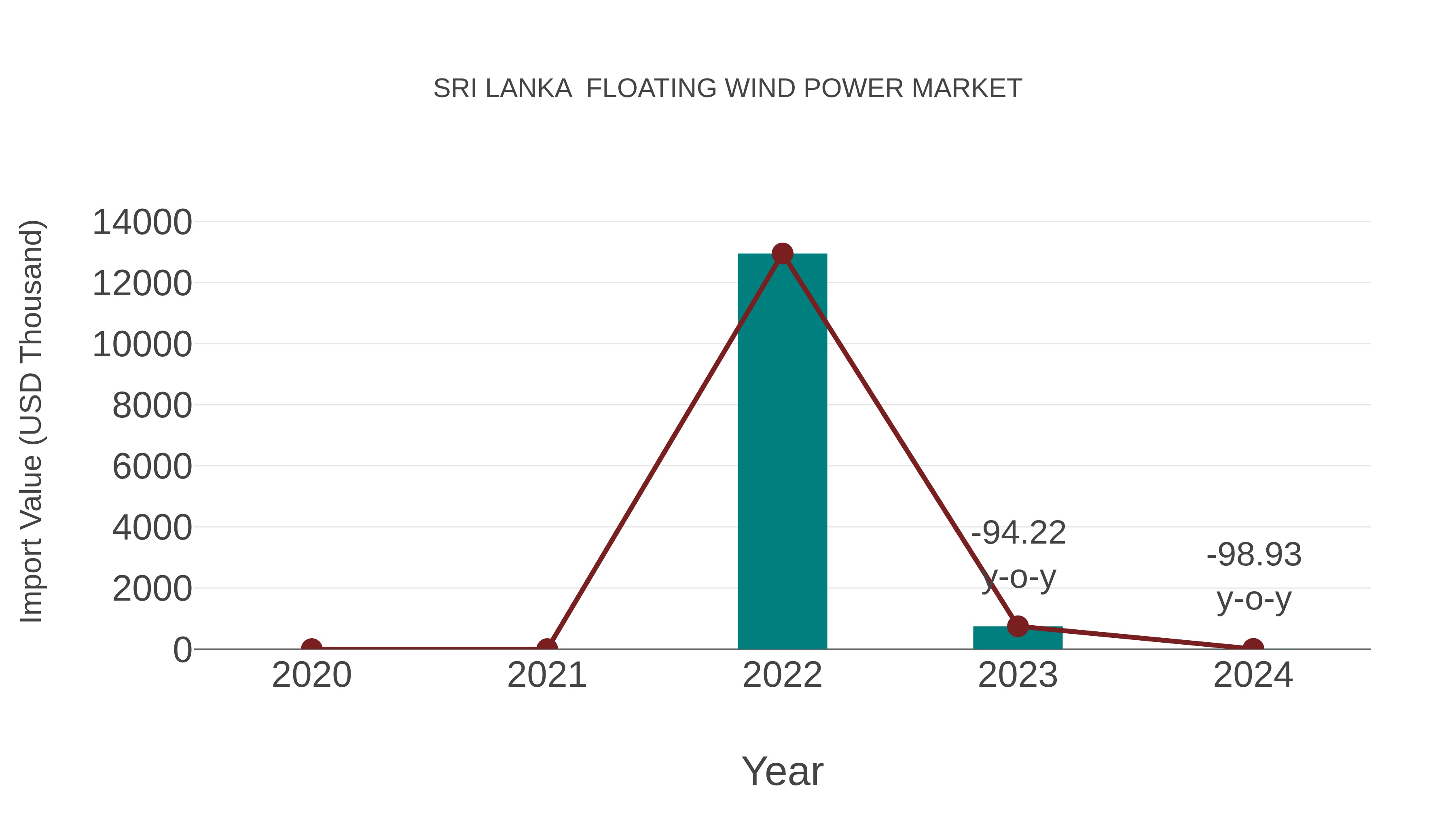 Sri Lanka Floating Wind Power Market: Import Trend Analysis