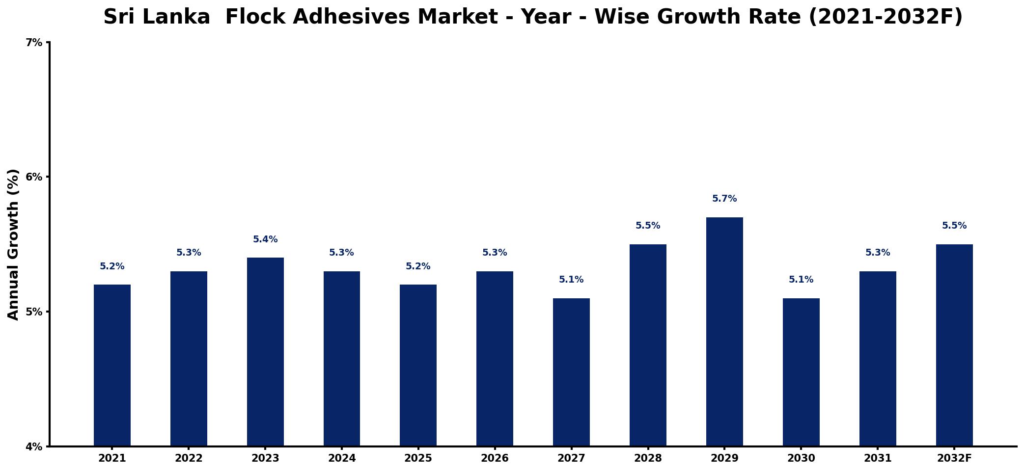 Sri Lanka Flock Adhesives Market Year-wise Growth Rate and Key Drivers