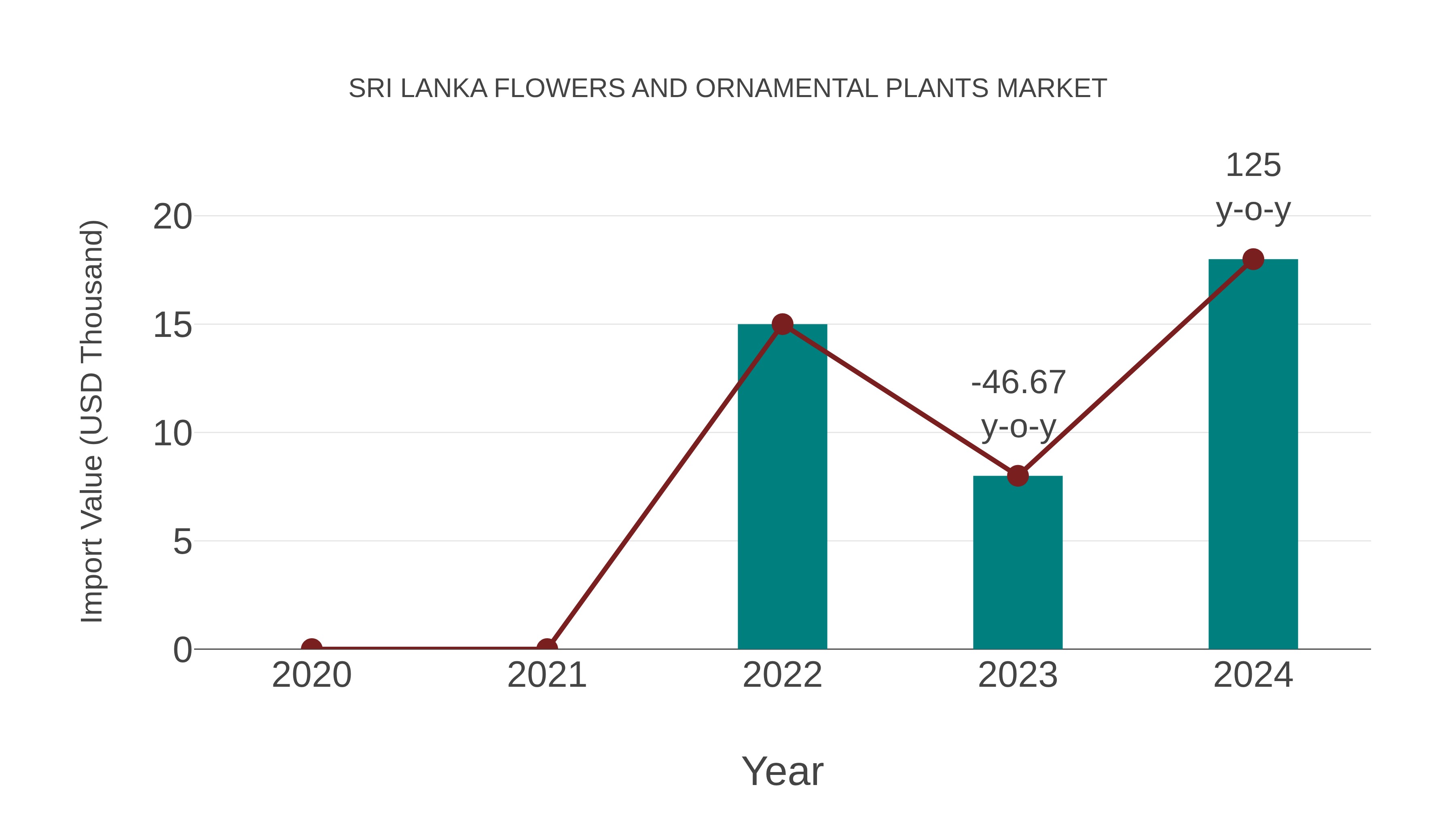  Sri Lanka Flowers and Ornamental Plants Market: Import Trend Analysis