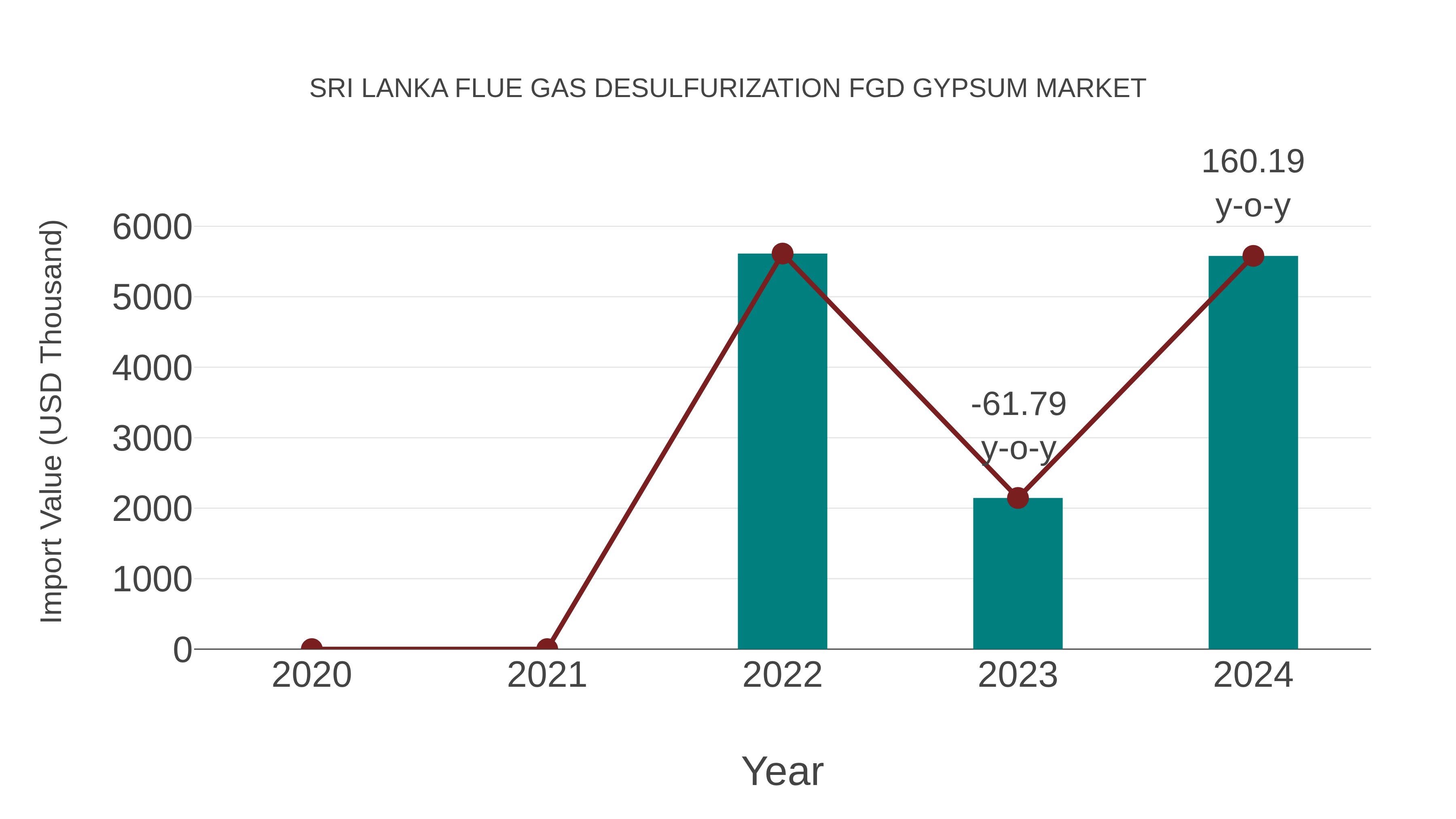 Sri Lanka Flue Gas Desulfurization Fgd Gypsum Market: Import Trend Analysis