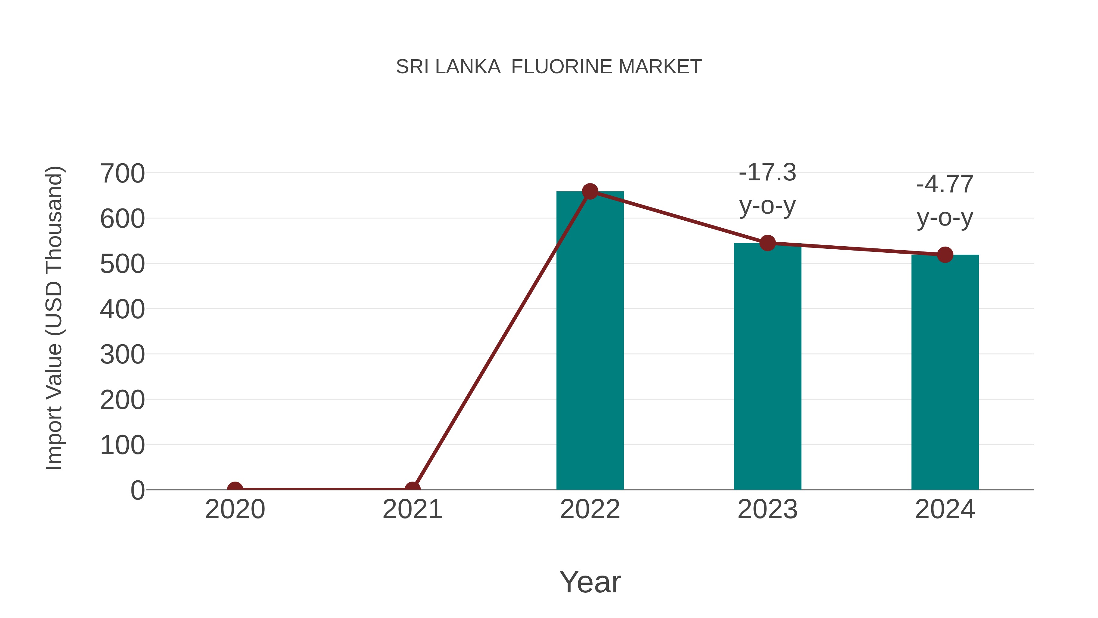  Sri Lanka  Fluorine Market: Import Trend Analysis