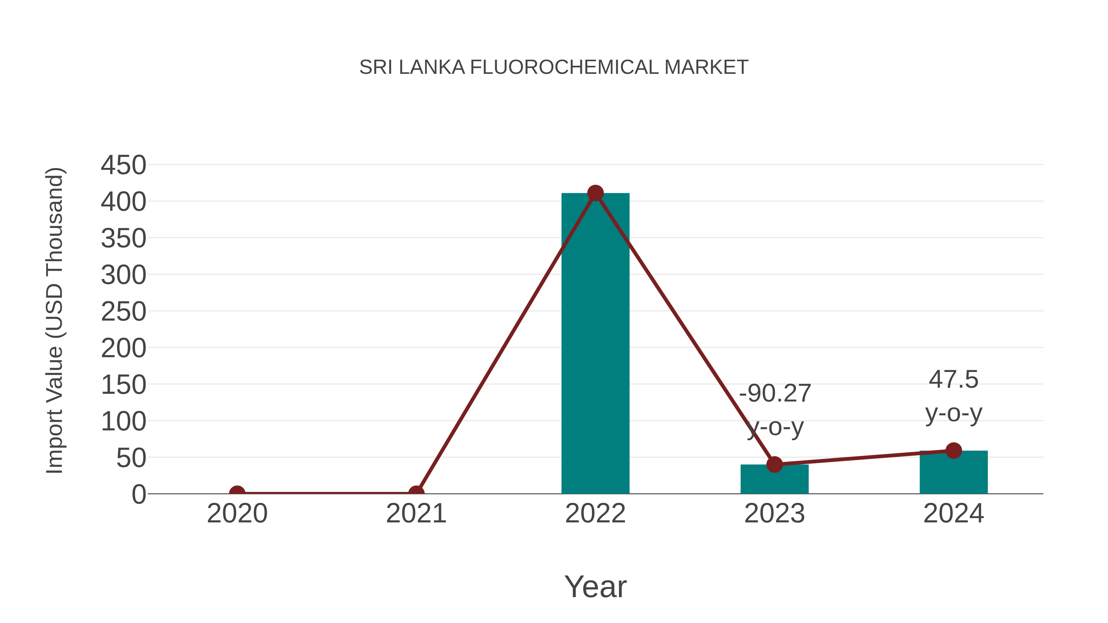  Sri Lanka Fluorochemical Market: Import Trend Analysis