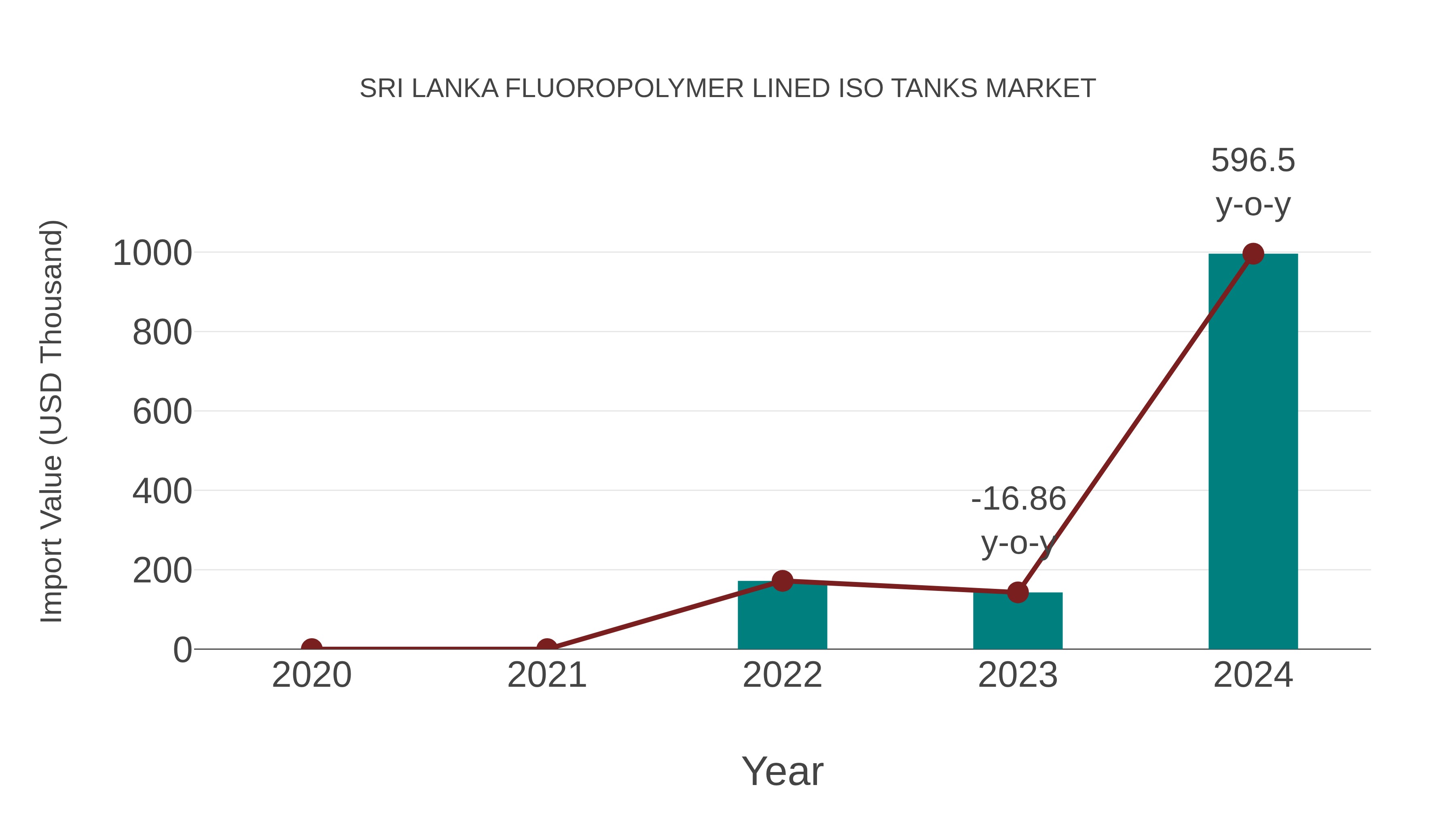 Sri Lanka Fluoropolymer Lined Iso Tanks Market: Import Trend Analysis