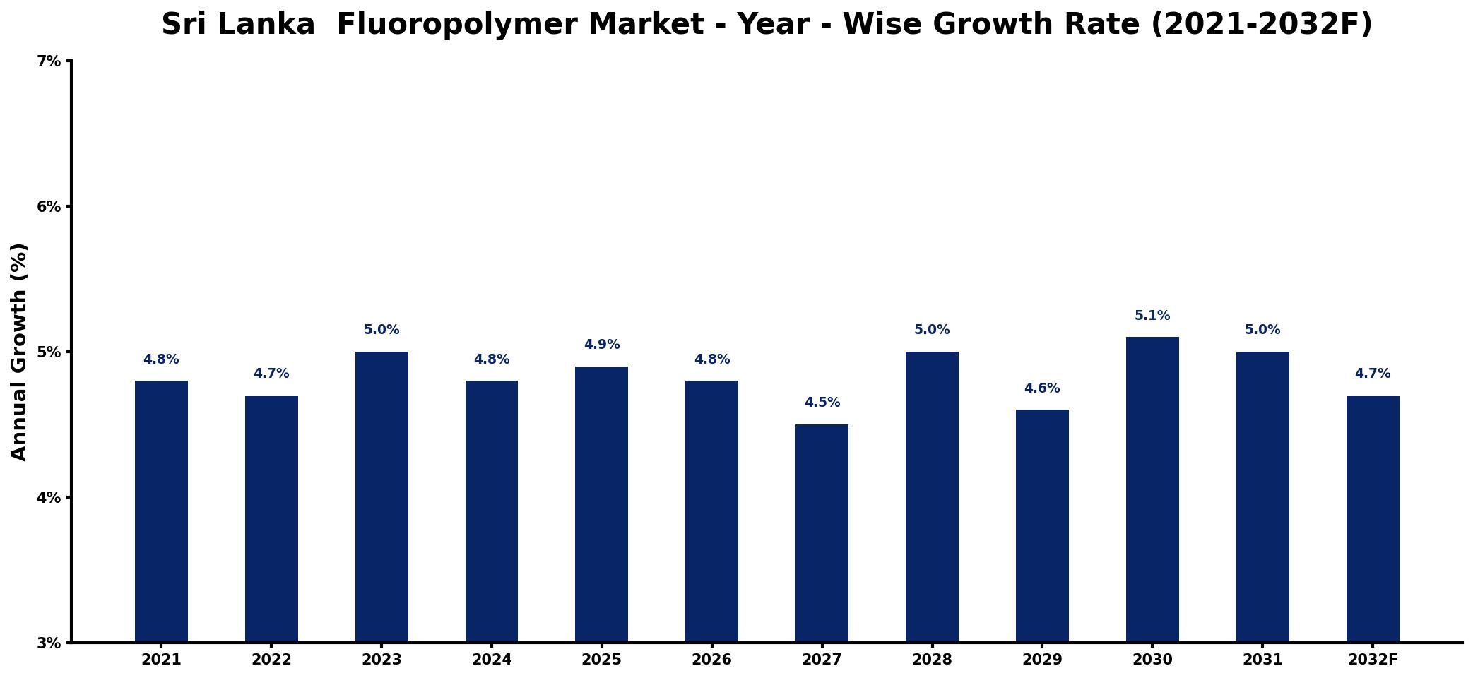 Sri Lanka Fluoropolymer Market Year-wise Growth Rate and Key Drivers