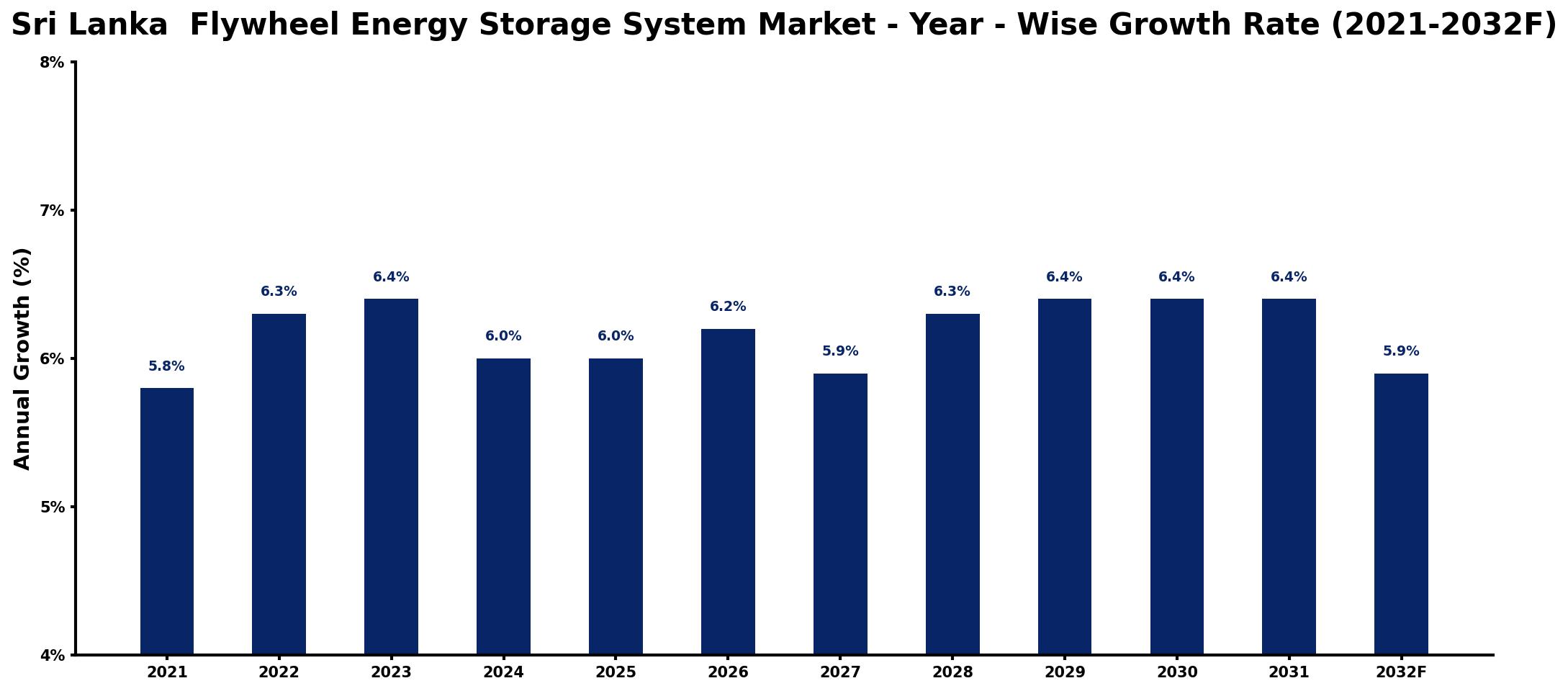 Sri Lanka  Flywheel Energy Storage System Market Year-wise Growth Rate and Key Drivers