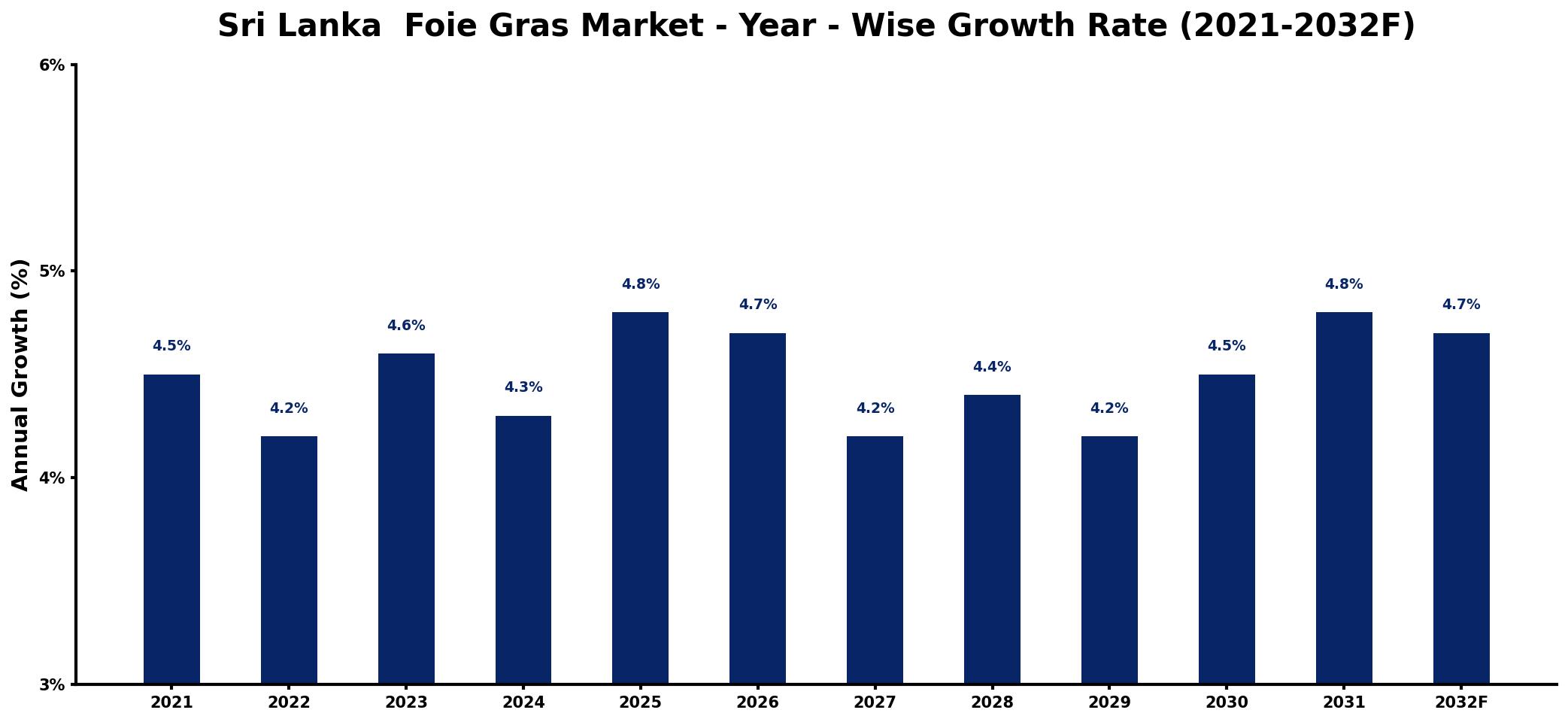 Sri Lanka  Foie Gras Market Year-wise Growth Rate and Key Drivers