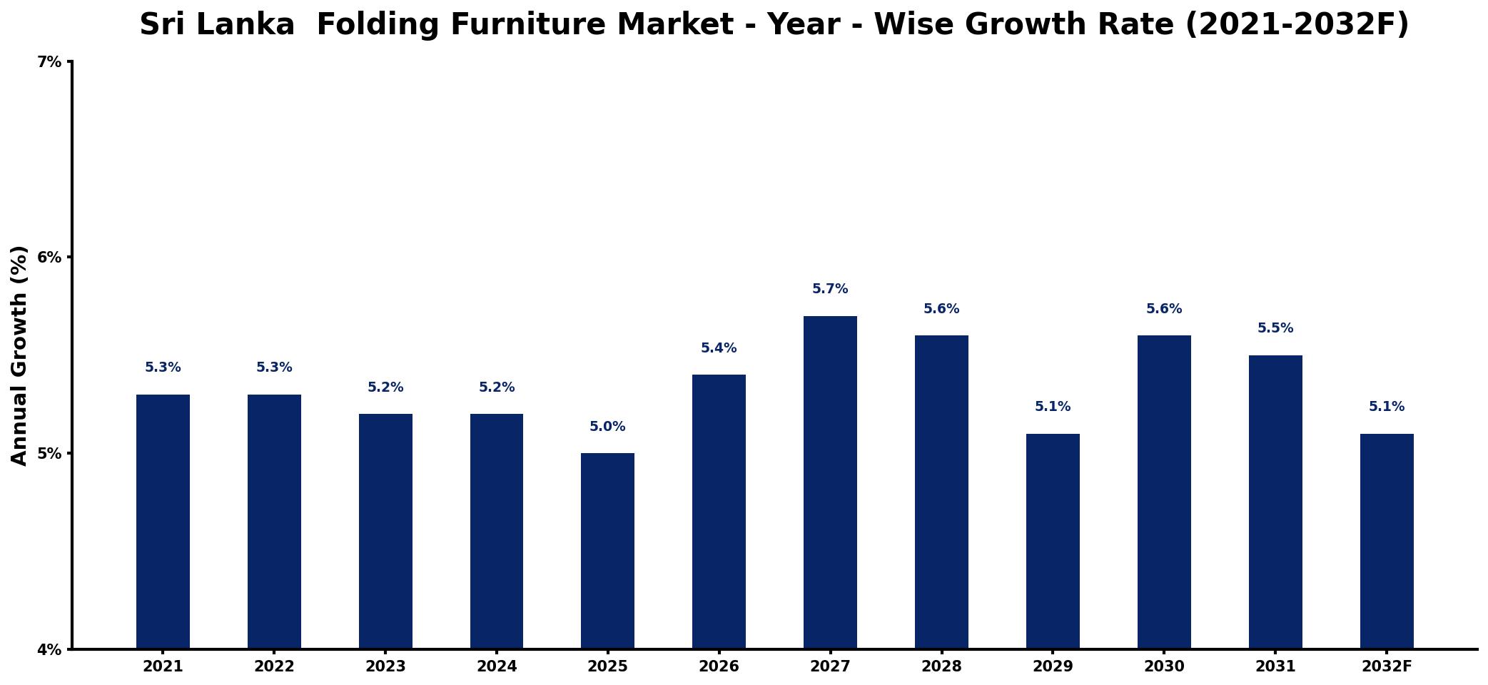 Sri Lanka Folding Furniture Market Year-wise Growth Rate and Key Drivers