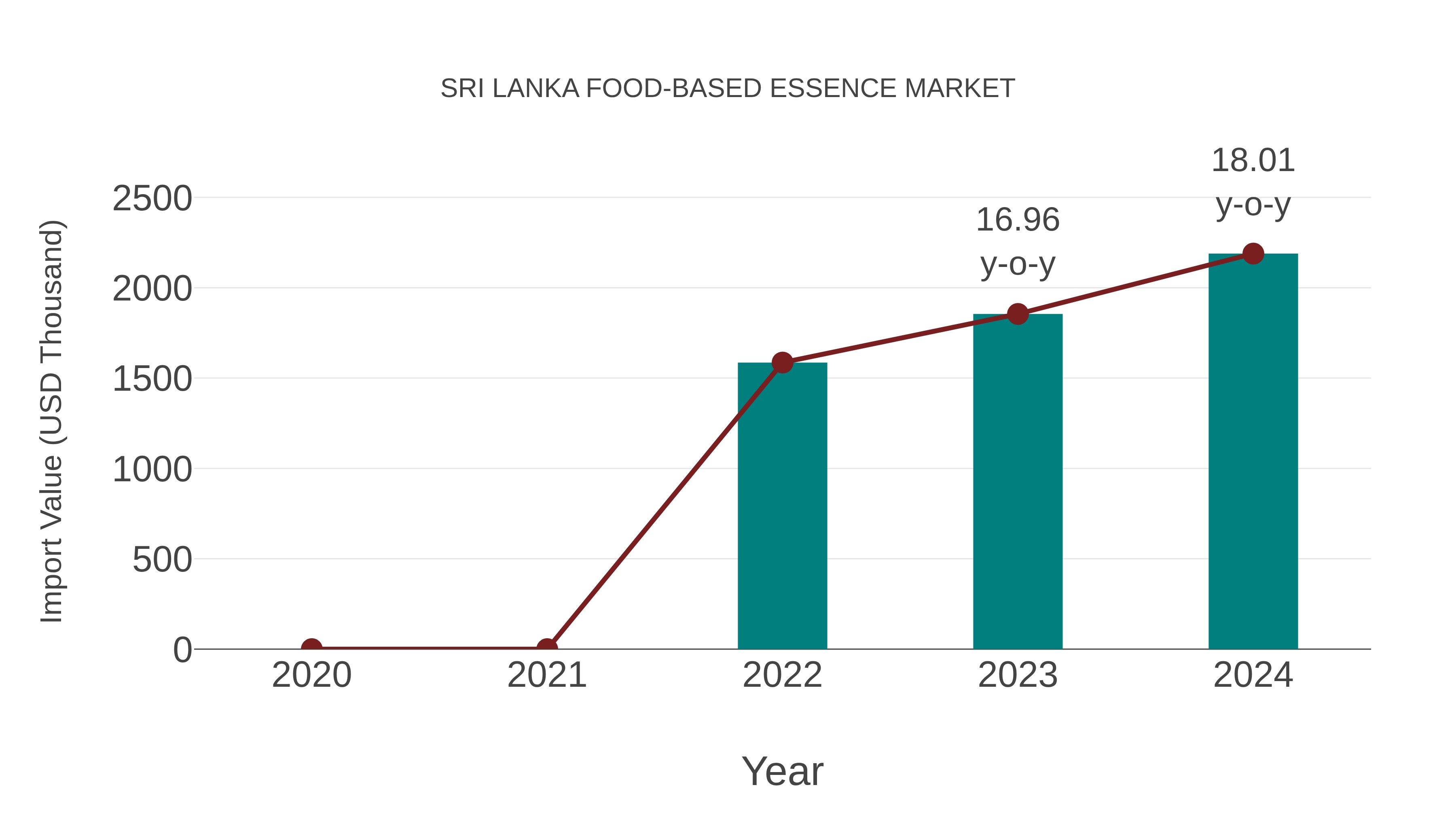  Sri Lanka Food-based Essence Market: Import Trend Analysis