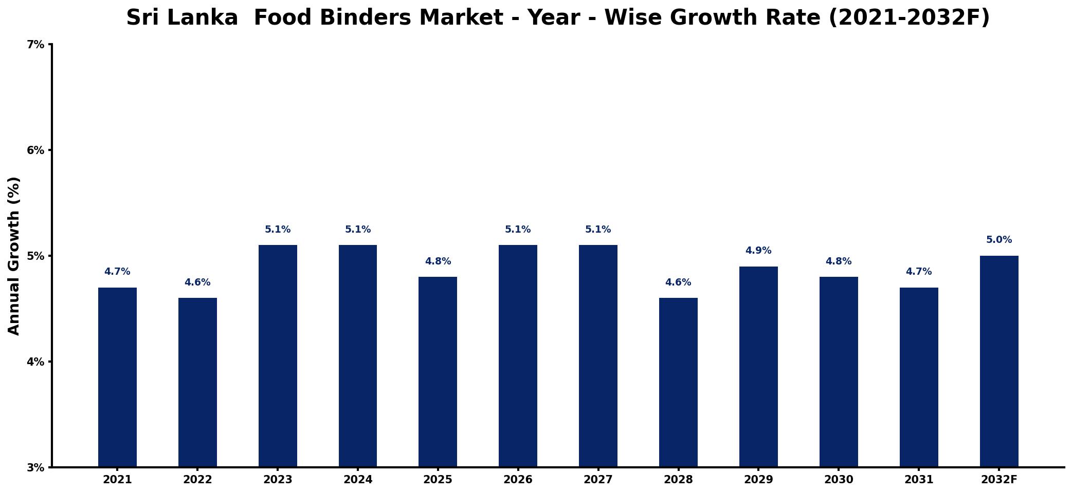 Sri Lanka Food Binders Market Year-wise Growth Rate and Key Drivers