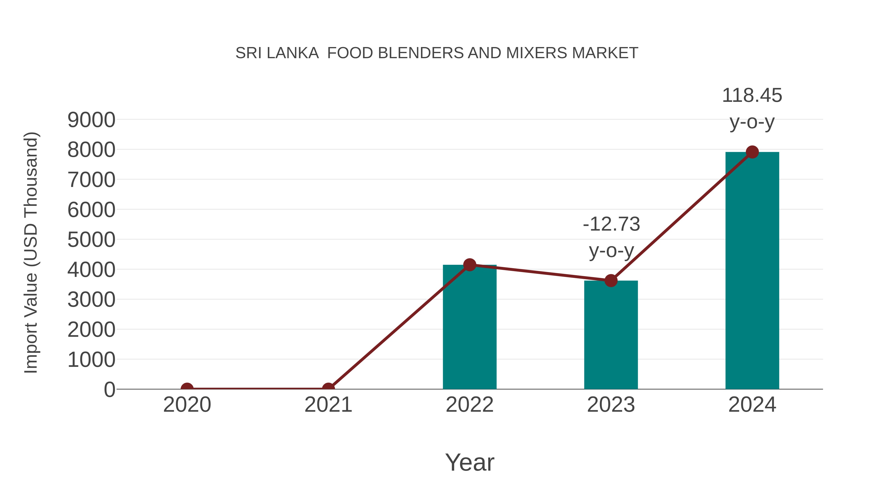 Sri Lanka Food Blenders and Mixers Market: Import Trend Analysis