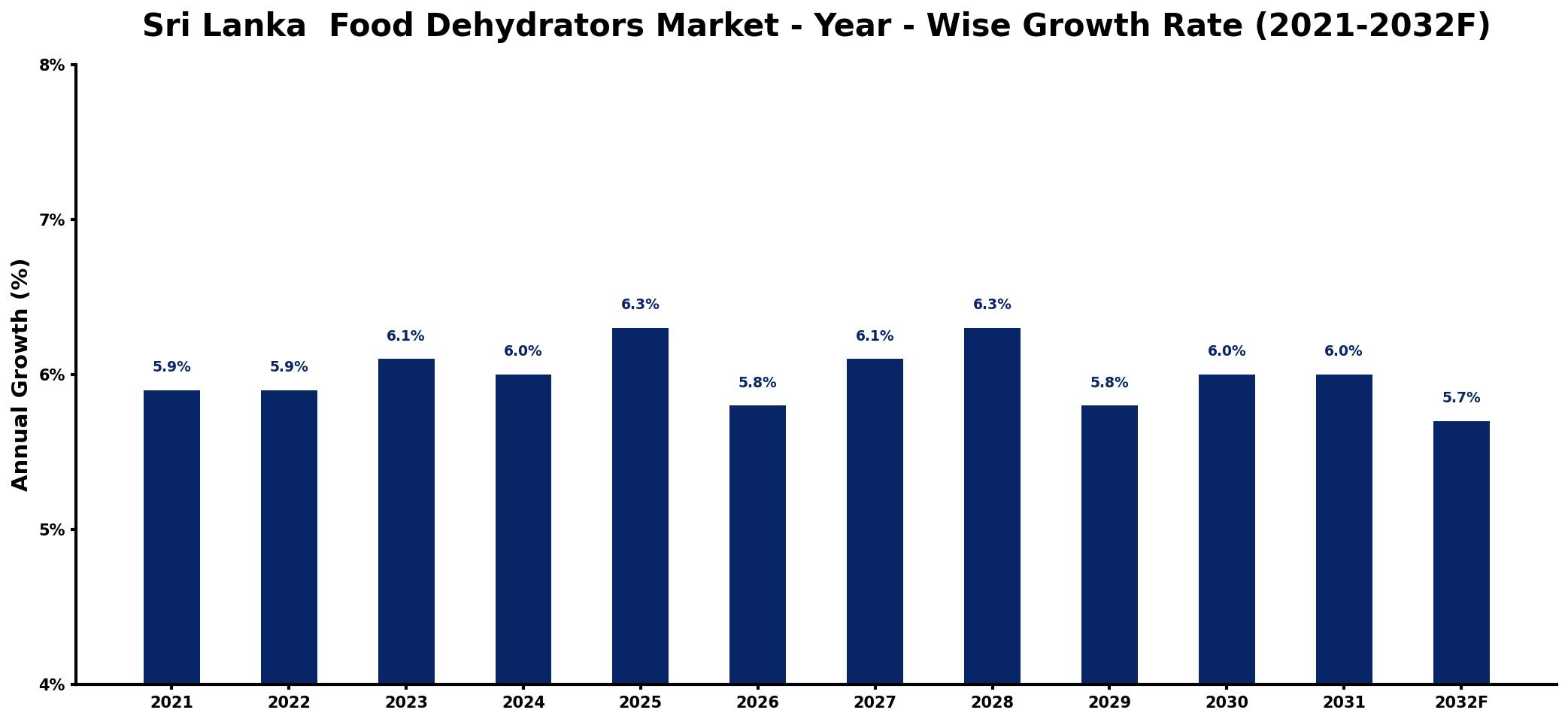 Sri Lanka Food Dehydrators Market Year-wise Growth Rate and Key Drivers