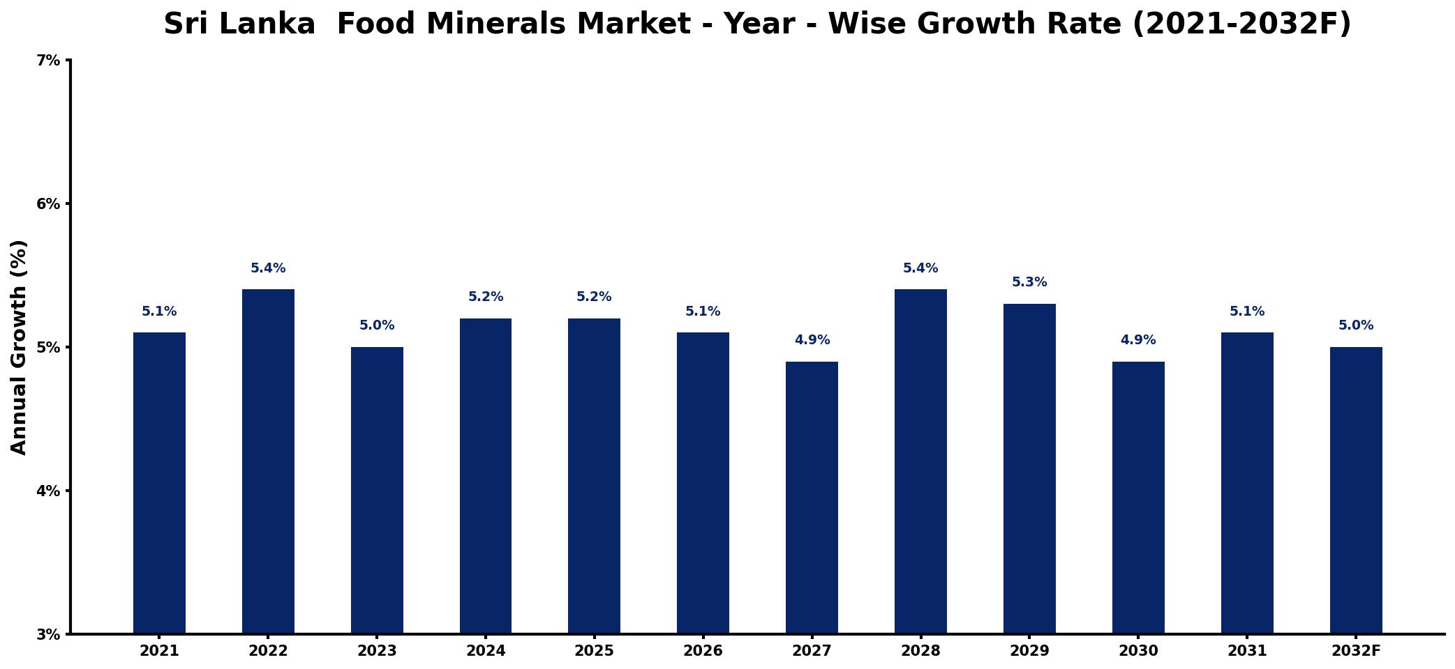 Sri Lanka Food Minerals Market Year-wise Growth Rate and Key Drivers