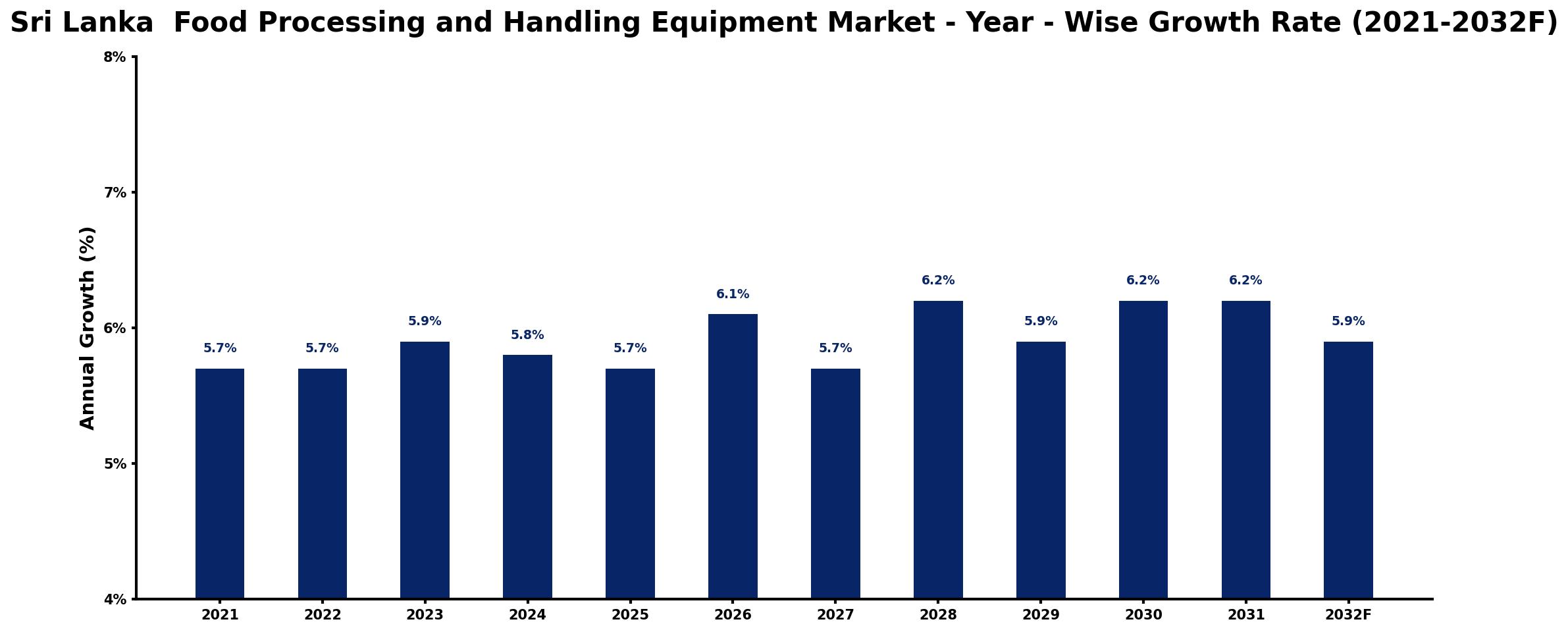 Sri Lanka Food Processing and Handling Equipment Market Year-wise Growth Rate and Key Drivers