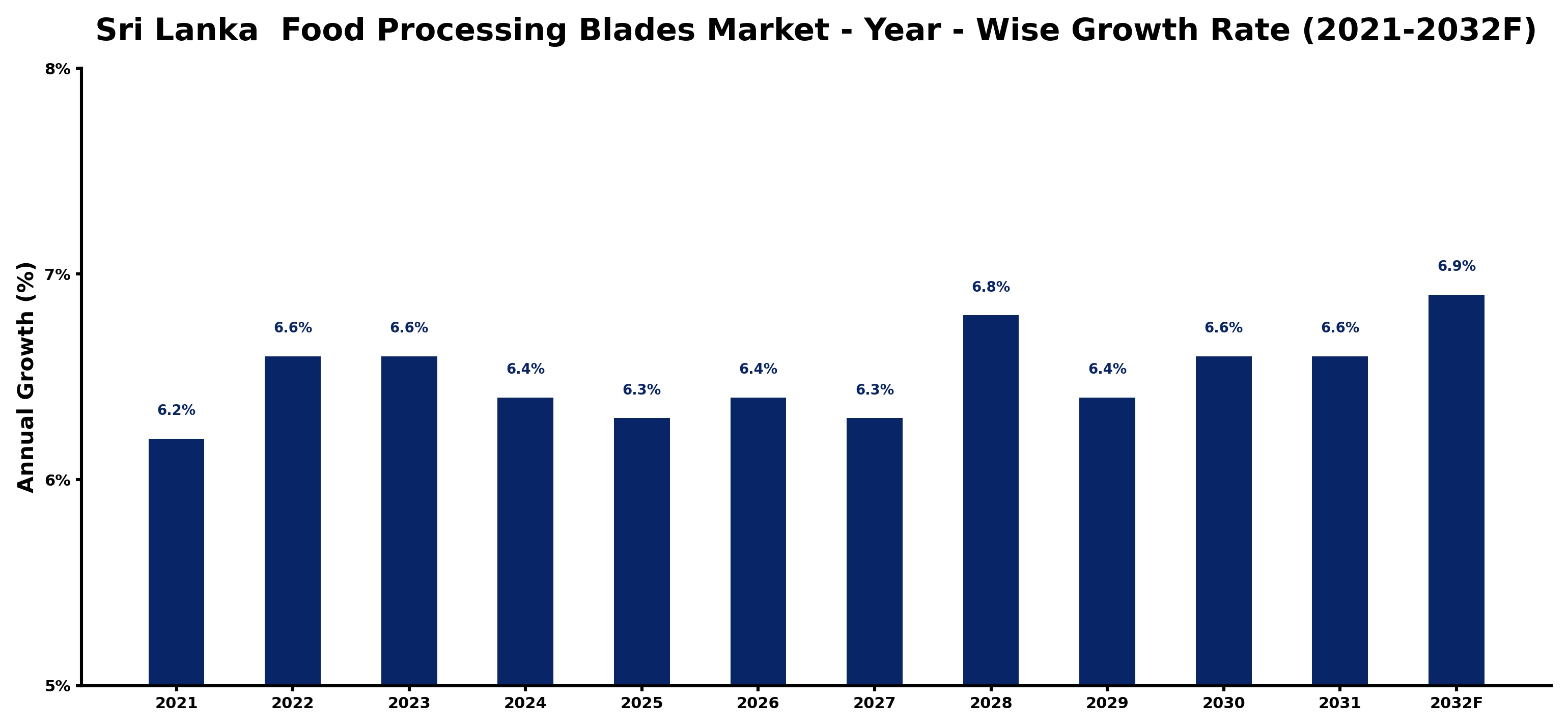Sri Lanka Food Processing Blades Market Year-wise Growth Rate and Key Drivers