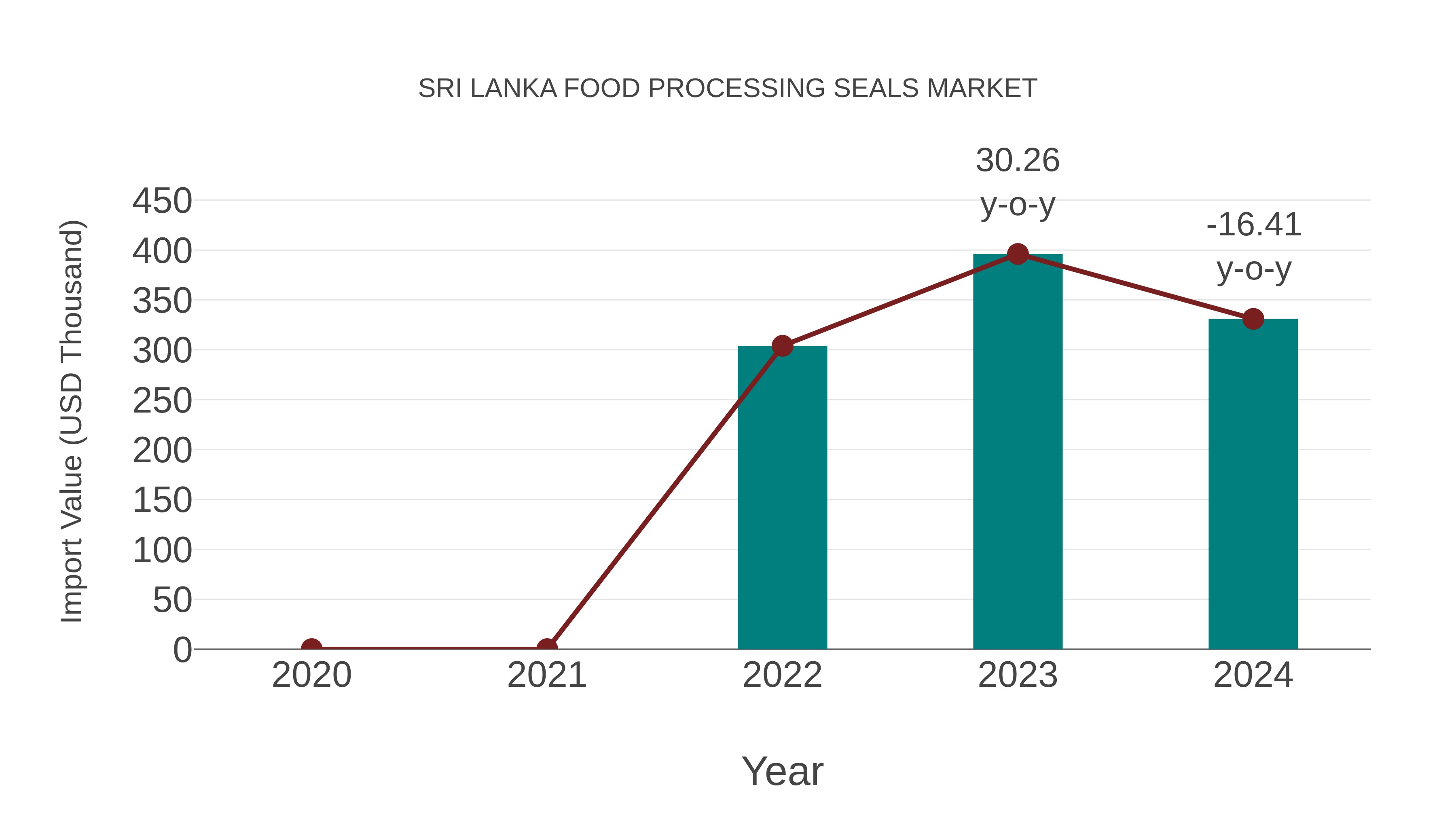  Sri Lanka Food Processing Seals Market: Import Trend Analysis