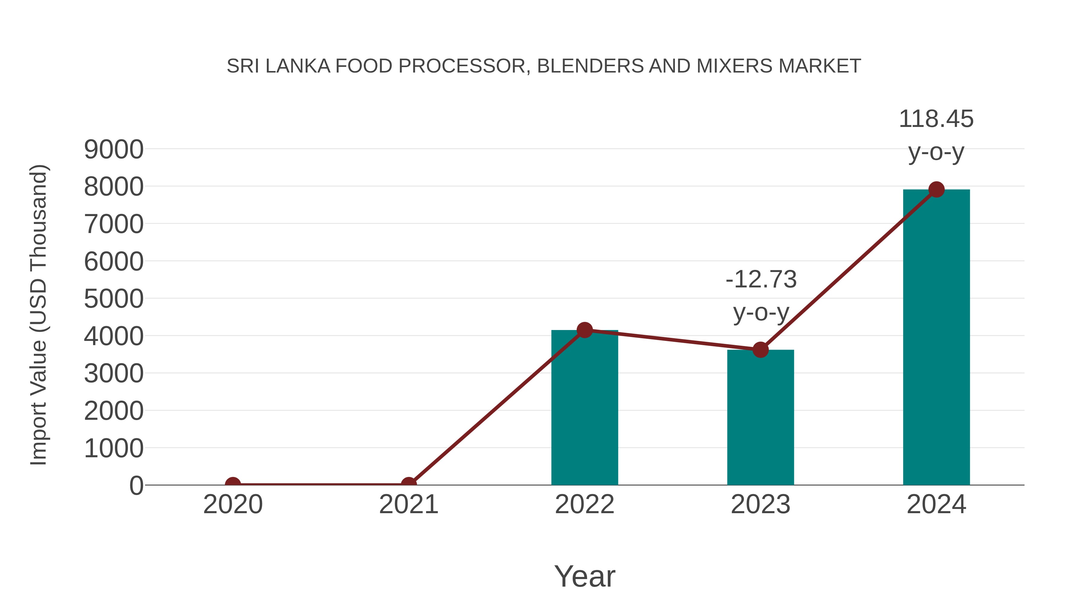  Sri Lanka Food Processor, Blenders and Mixers Market: Import Trend Analysis