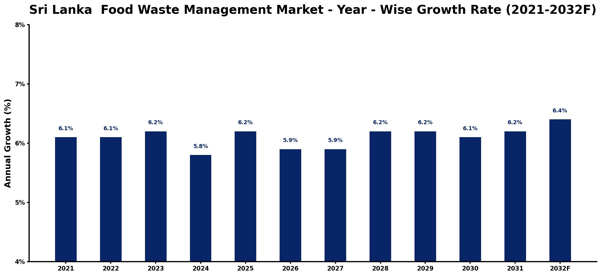 Sri Lanka Food Waste Management Market Year-wise Growth Rate and Key Drivers